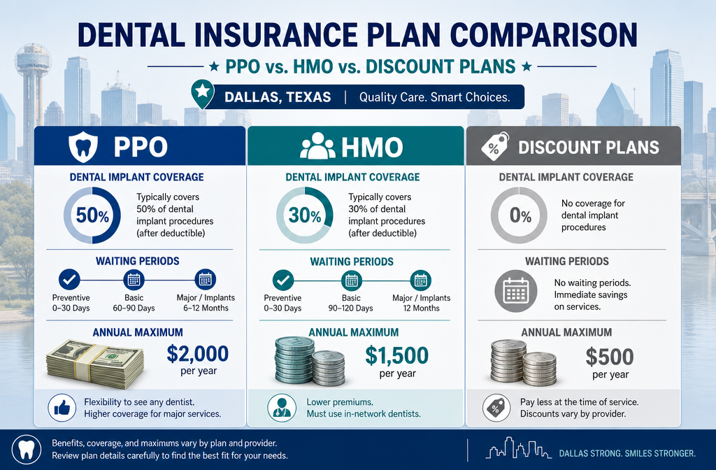 Dental Insurance Plans for Implants in Dallas 2026: Comparing Coverage Types