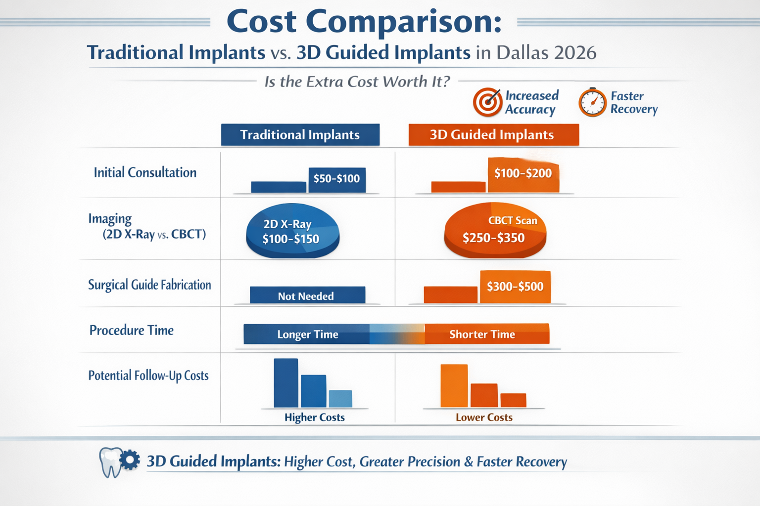An infographic comparing the typical cost factors for traditional dental implants versus 3D guided dental implants in Dallas for 2026. The g
