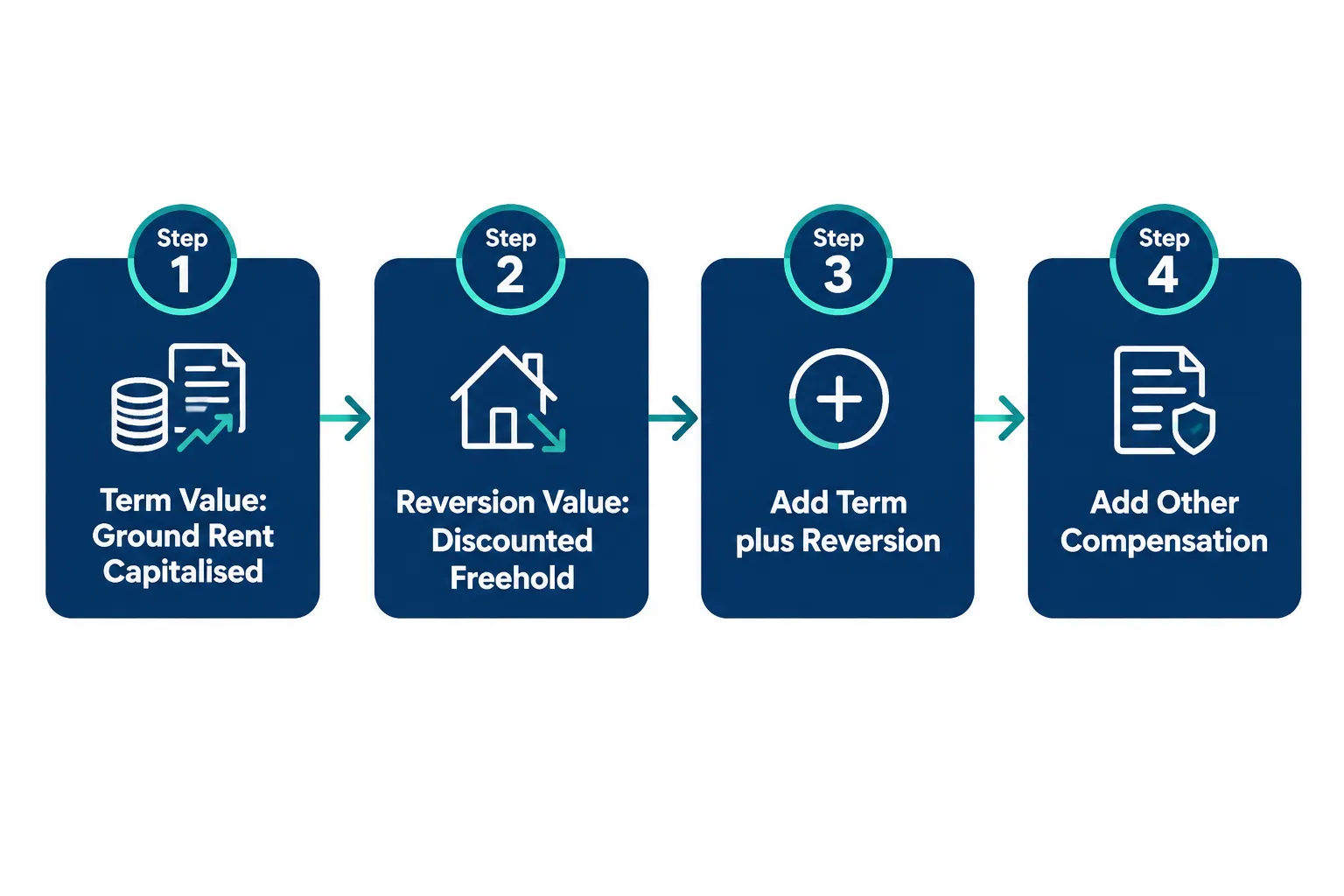 The Legal Framework Behind Leasehold Premium Calculations
