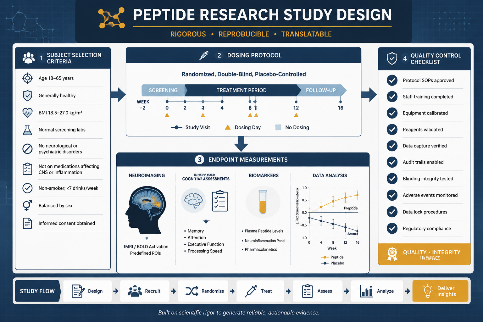 Study Design Considerations for PT-141 Peptide Research