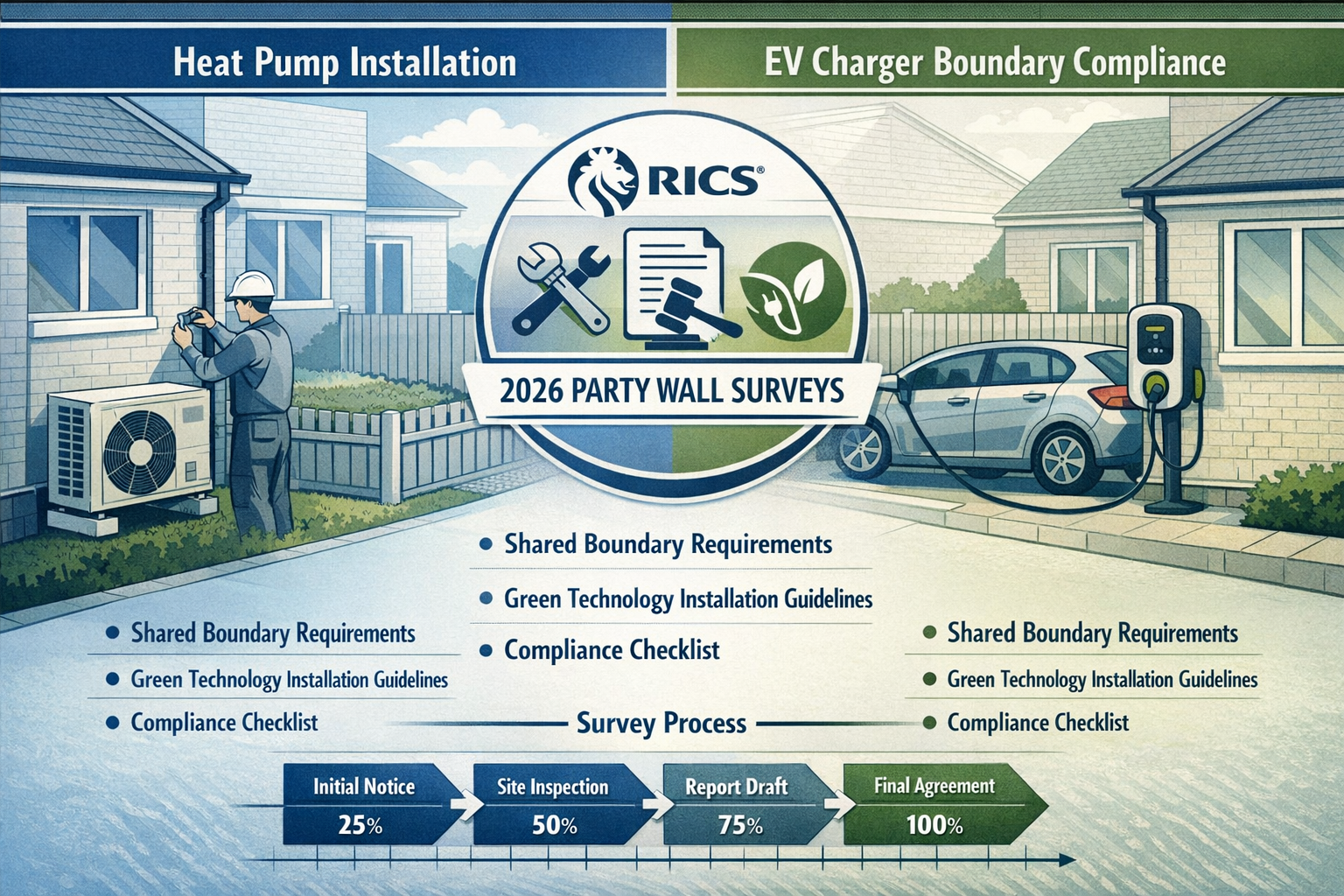 Infographic-style visual summarizing key takeaways for 2026 Party Wall Surveys, featuring split-screen design with left side showing heat pu