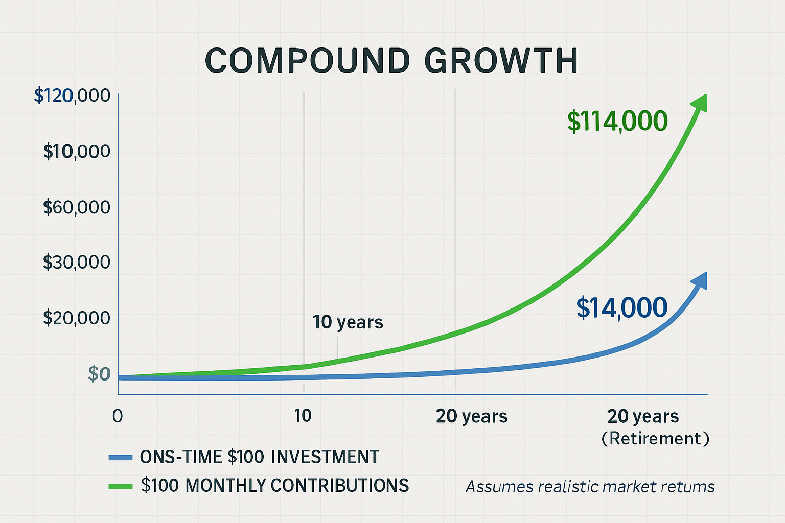Interactive compound growth visualization chart (1536x1024 landscape) showing two investment scenarios: blue line representing one-time Section Image00