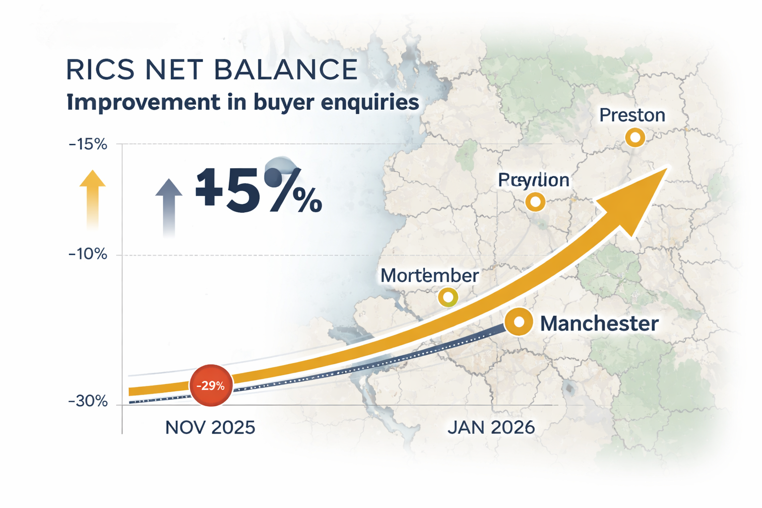 () editorial infographic-style image showing upward trending line graph overlaid on a map of North West England highlighting