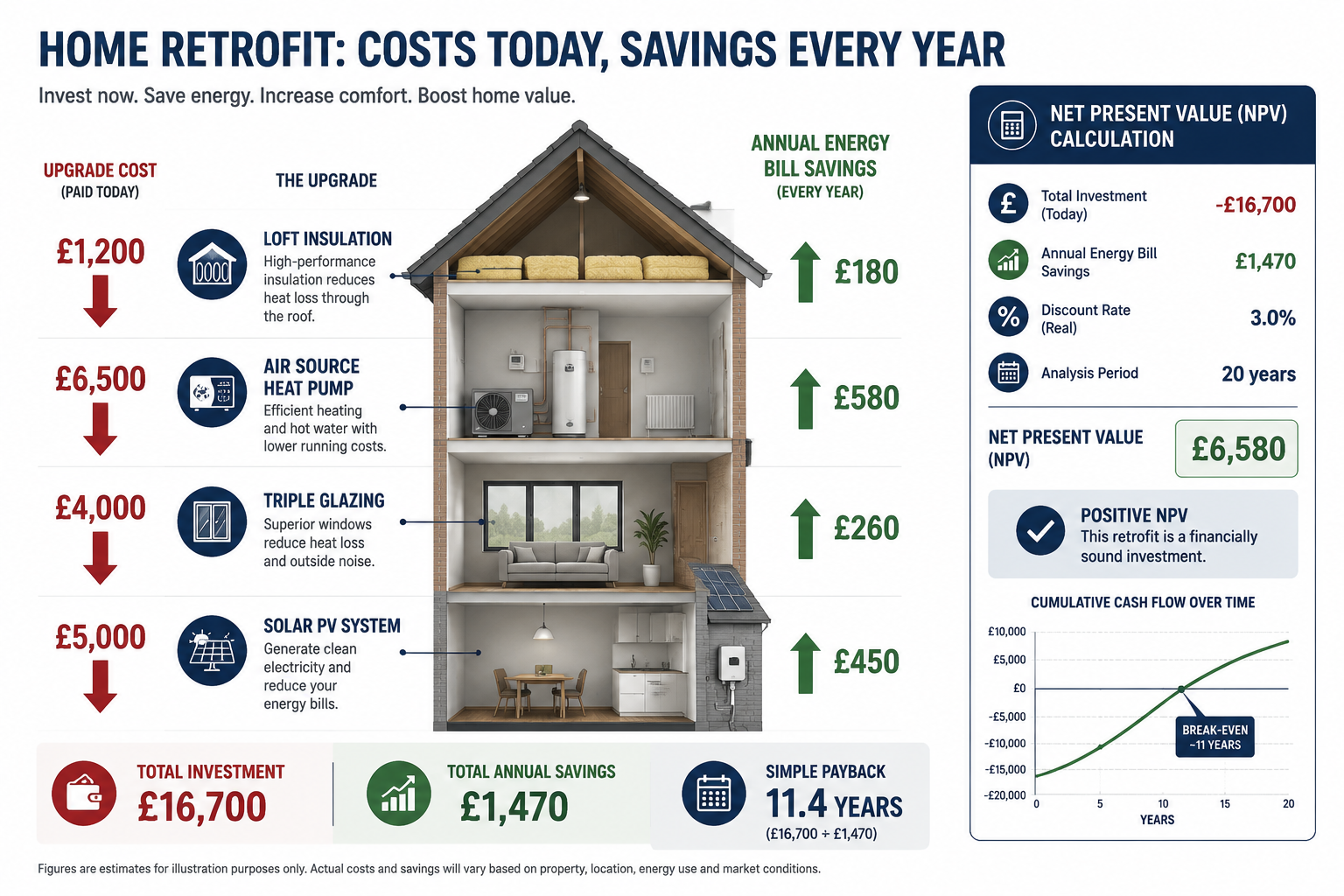 Detailed infographic-style editorial image showing a vertical cost-benefit breakdown: a house cross-section with retrofit