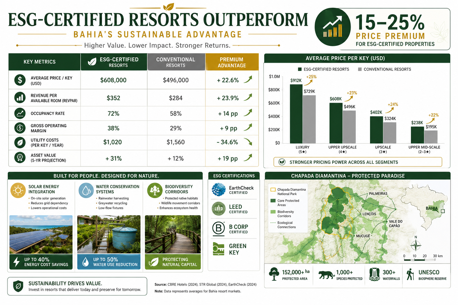 How Eco-Resort Developments in Bahia Interior Are Blending Sustainability with Ecological Tourism for 2026 Premium Pricing