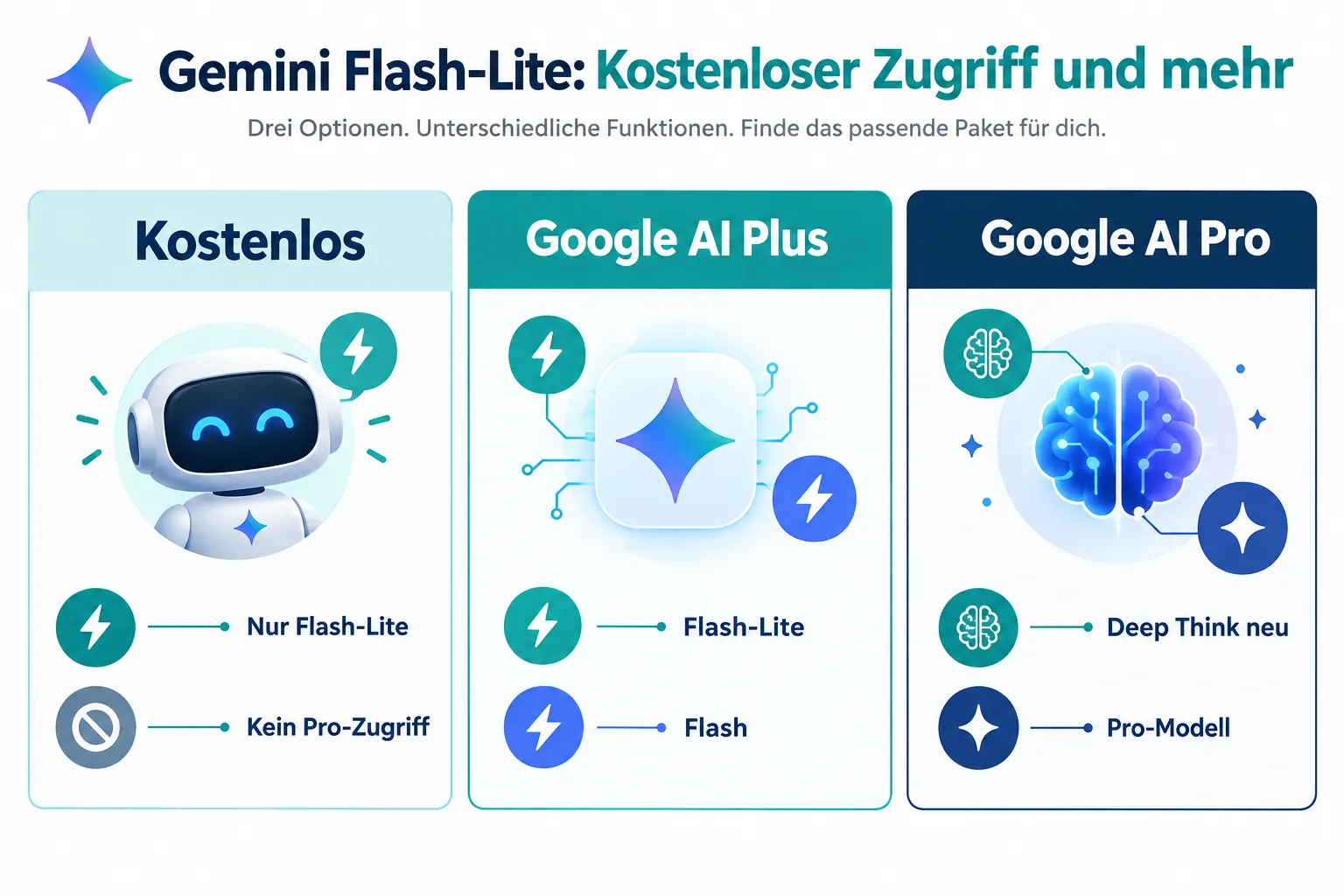 Was sich aendert: Gemini Flash-Lite kostenlos statt Pro und Flash