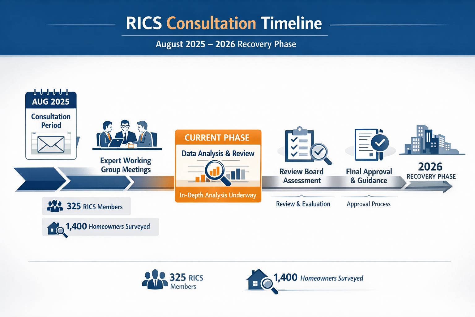 () detailed infographic showing RICS consultation timeline from August 2025 through 2026 recovery phase, horizontal timeline