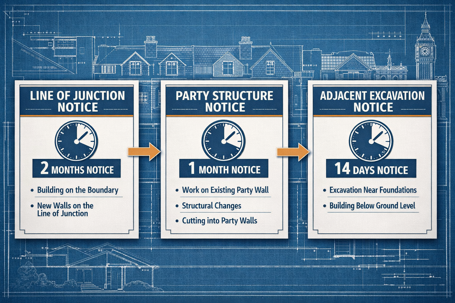 Detailed () infographic-style illustration showing three distinct party wall notice types arranged as labeled document