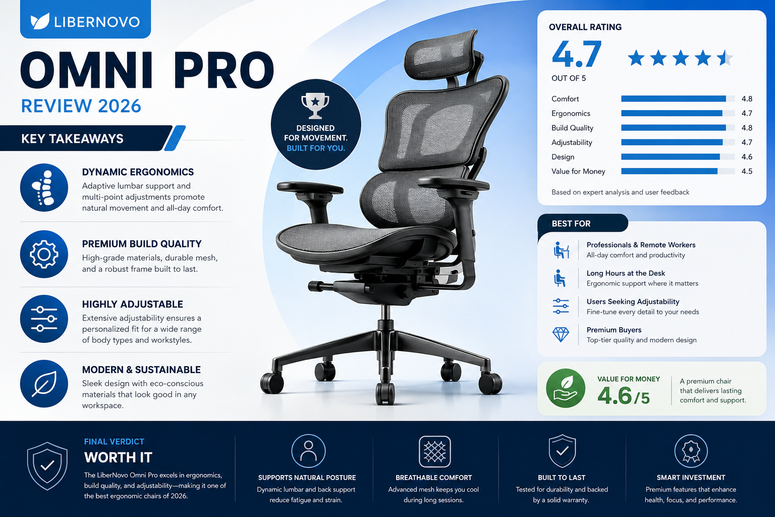 LiberNovo Omni Pro Professional landscape infographic (1536x1024) for article "LiberNovo Omni Pro Review 2026: Is This Dynamic Ergonomic Chair Worth It?", section: "Key Takeaways". Topic: LiberNovo Omni Pro, keyword: LiberNovo Omni Pro. Include relevant icons, data visualization, clean visual hierarchy, modern color scheme, editorial quality. LiberNovo Omni Pro