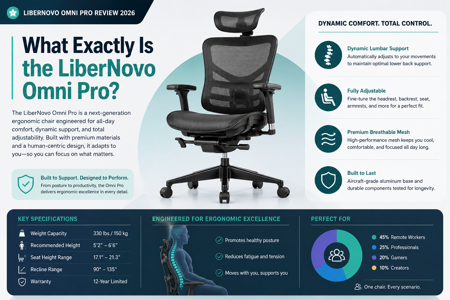 LiberNovo Omni Pro Professional landscape infographic (1536x1024) for article "LiberNovo Omni Pro Review 2026: Is This Dynamic Ergonomic Chair Worth It?", section: "What Exactly Is the LiberNovo Omni Pro?". Topic: LiberNovo Omni Pro, keyword: LiberNovo Omni Pro. Include relevant icons, data visualization, clean visual hierarchy, modern color scheme, editorial quality. What Is the Bionic FlexFit Backrest and How Does It Support Your Spine?