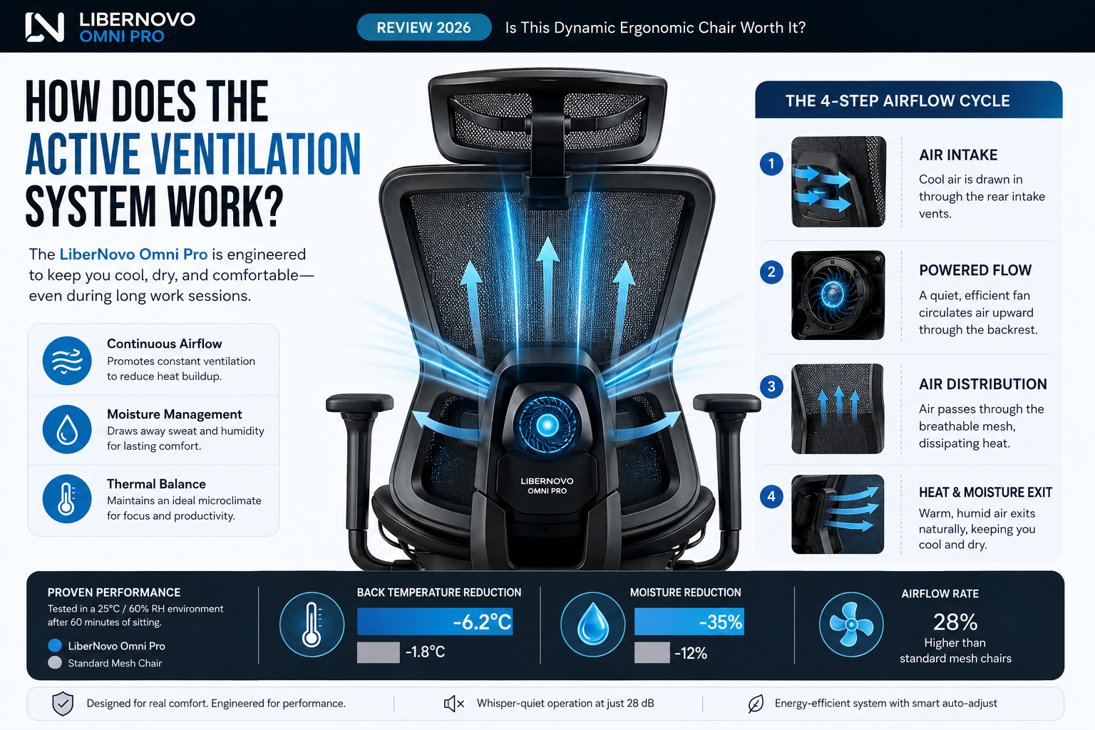 LiberNovo Omni Pro Professional landscape infographic (1536x1024) for article "LiberNovo Omni Pro Review 2026: Is This Dynamic Ergonomic Chair Worth It?", section: "How Does the Active Ventilation System Work?". Topic: LiberNovo Omni Pro, keyword: LiberNovo Omni Pro. Include relevant icons, data visualization, clean visual hierarchy, modern color scheme, editorial quality. What Do Early Reviewers Say About the LiberNovo Omni Pro?