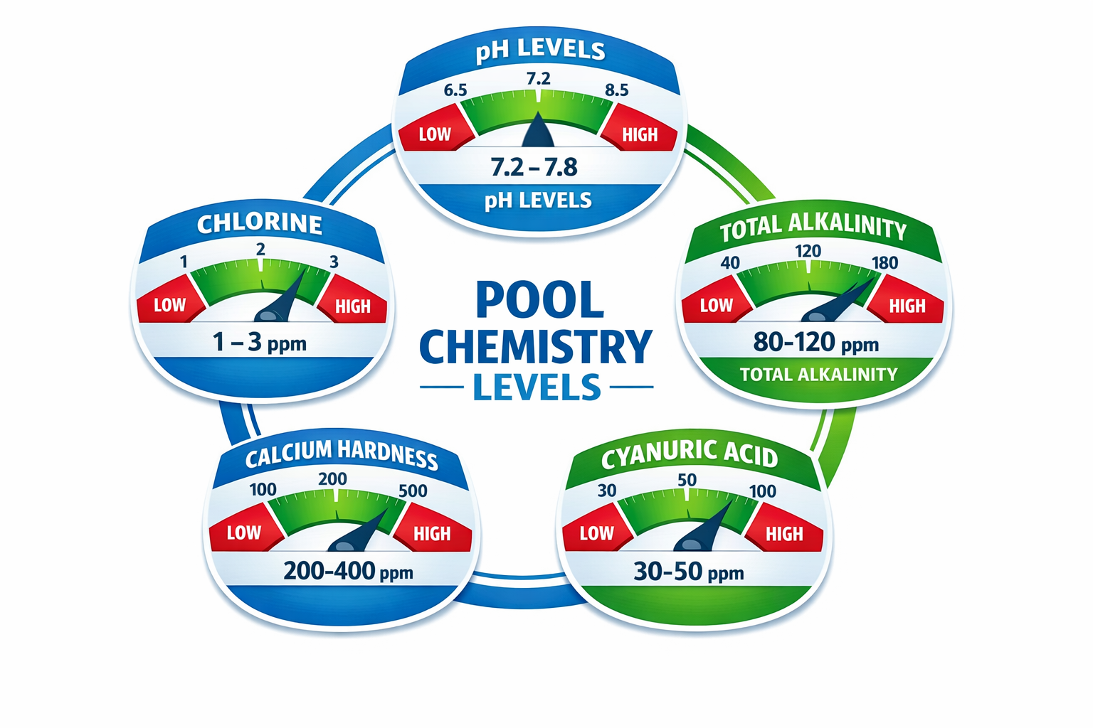 Detailed infographic showing the five essential pool chemistry parameters in circular arrangement: pH levels (7.2-7.8), Total Alkalinity (80