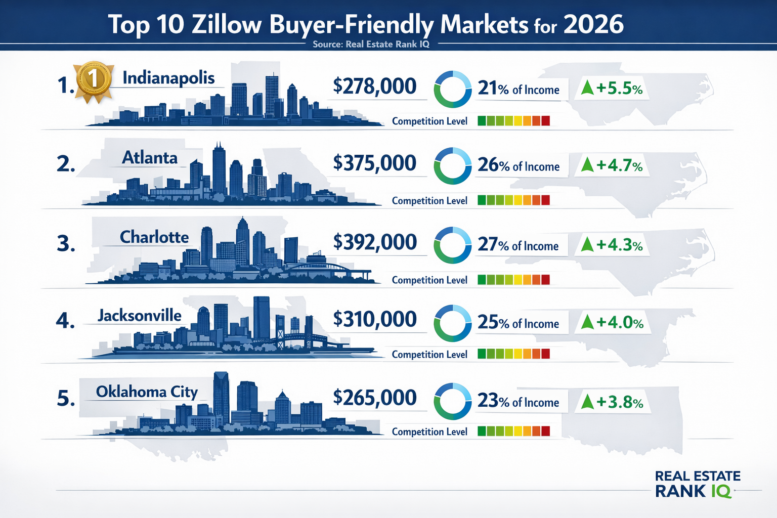 () detailed infographic showing the top 10 Zillow buyer-friendly markets for 2026 arranged in descending rank order with