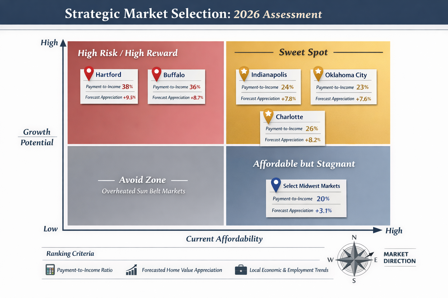 () strategic market selection decision matrix showing four-quadrant framework for evaluating buyer markets in 2026.