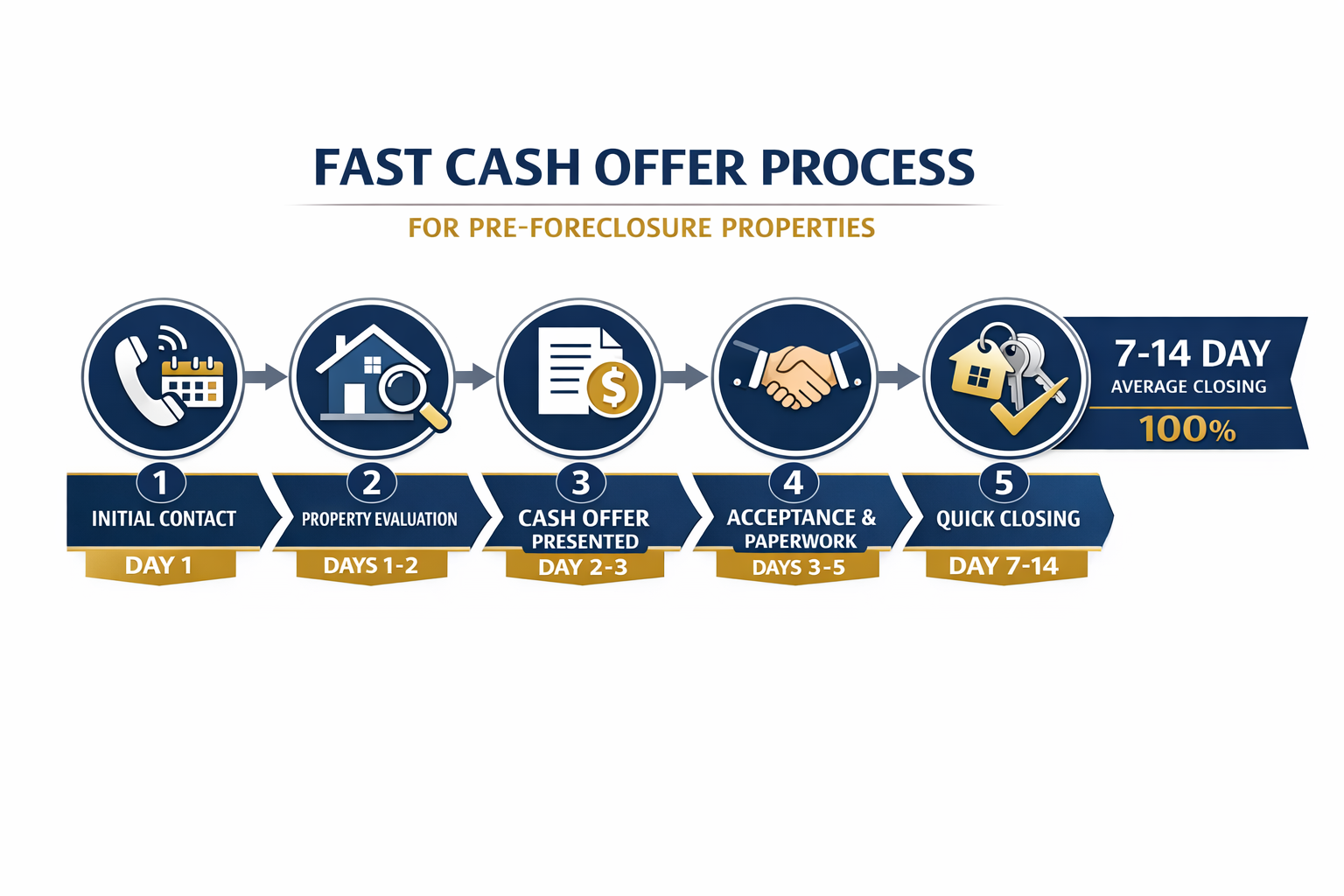 Detailed landscape format (1536x1024) infographic-style image illustrating the fast cash offer process timeline for pre-foreclosure properti