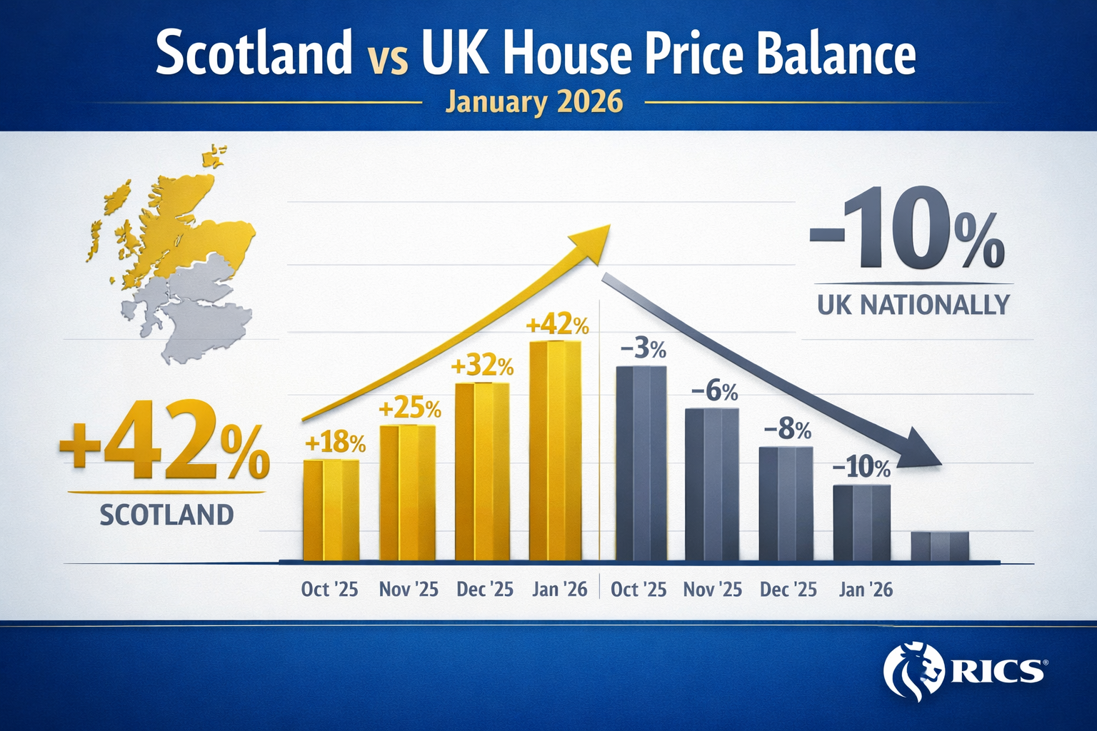 Detailed () infographic showing Scotland versus UK house price balance comparison chart for January 2026, featuring