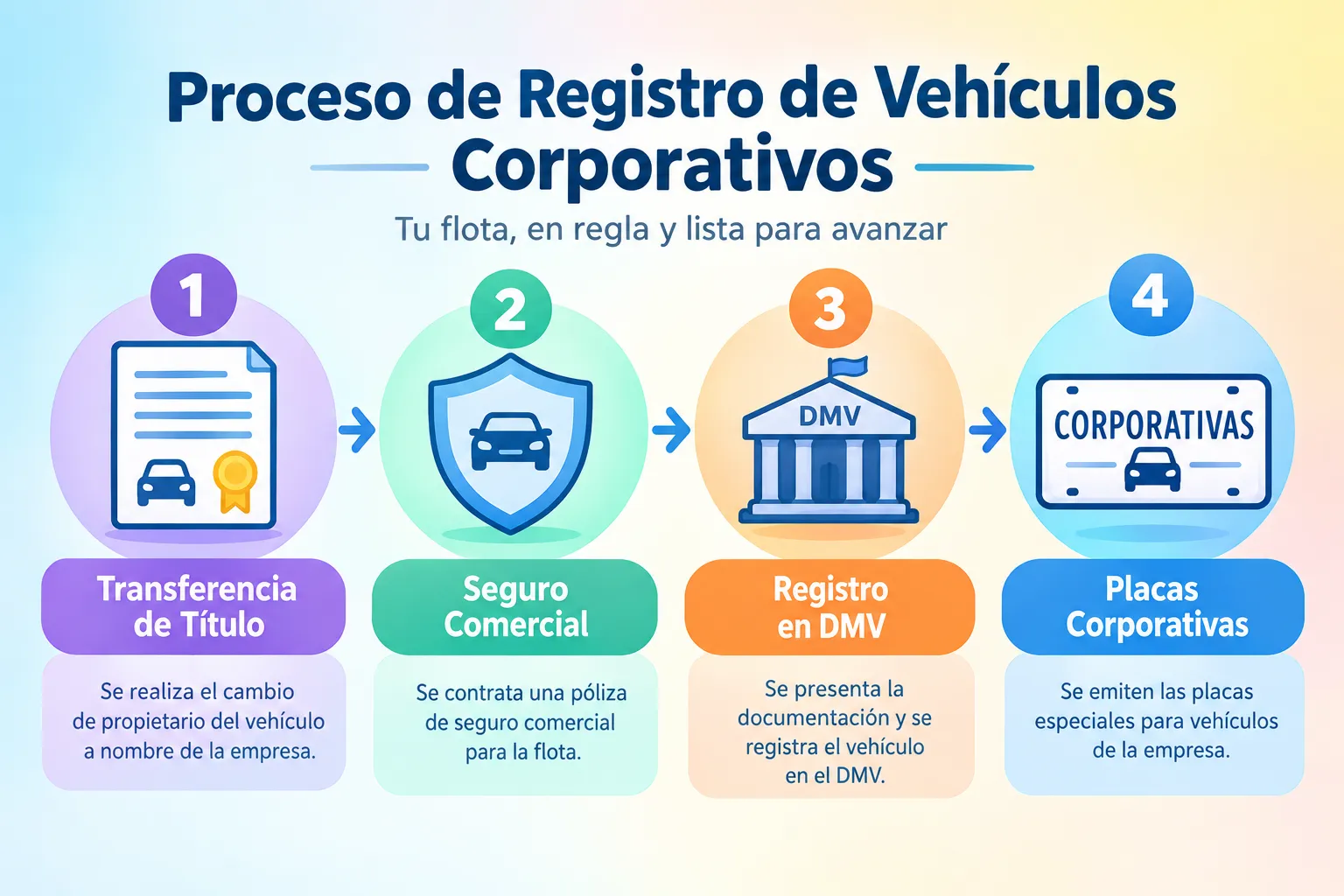 Proceso: Cómo Asegurar un Vehículo Registrarlo a Nombre de una Empresa (LLC o Corp) en EE. UU.