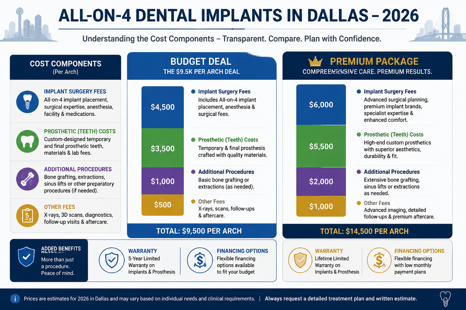 A detailed infographic illustrating the different cost components of All-on-4 dental implants in Dallas for 2026, comparing