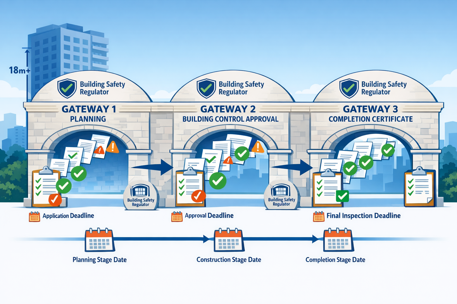 Detailed landscape format (1536x1024) illustration showing three-stage gateway process flowchart with numbered gates (Gateway 1: Planning, G