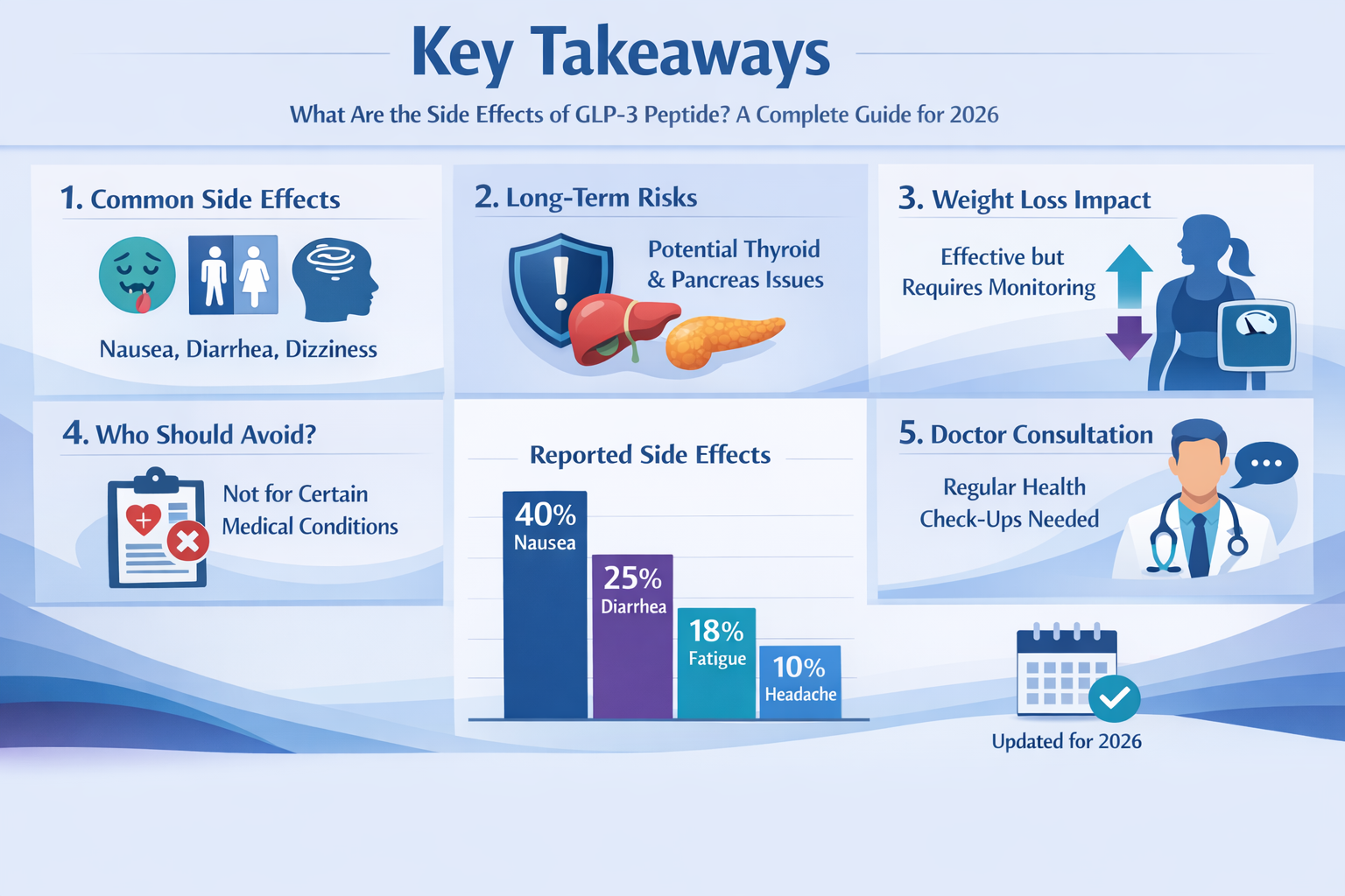 Professional landscape infographic (1536x1024) for article "What Are the Side Effects of GLP-3 Peptide? A Complete Guide for 2026", section: