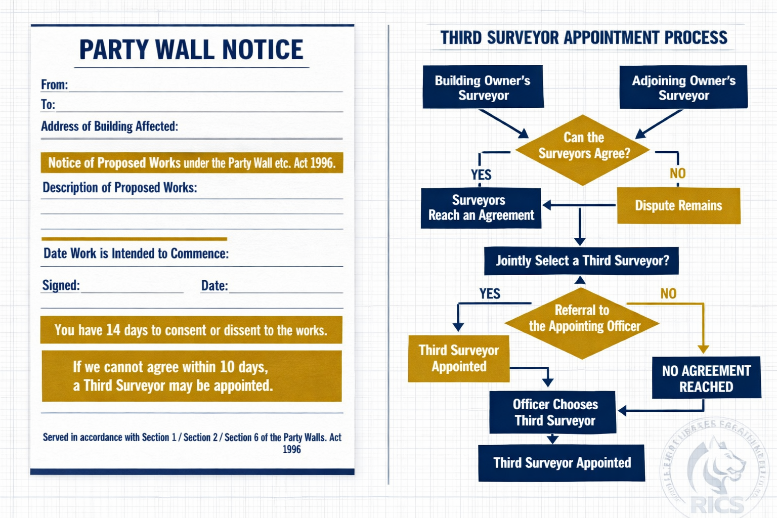 () split-panel infographic-style image showing on the left a detailed party wall notice form with key clauses highlighted in