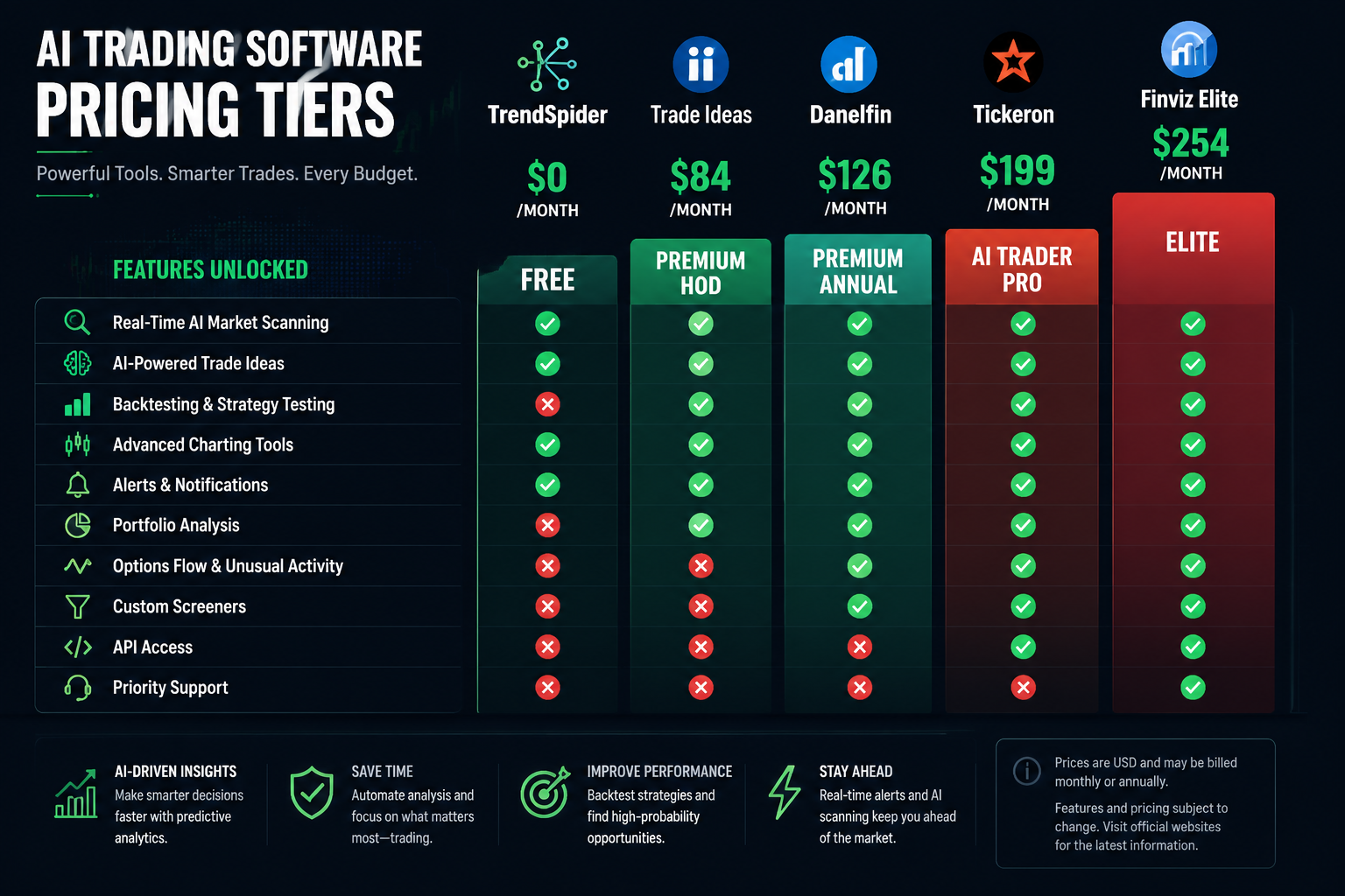 AI Trading Software: What You Pay For vs What You Get Across Every Price Tier
