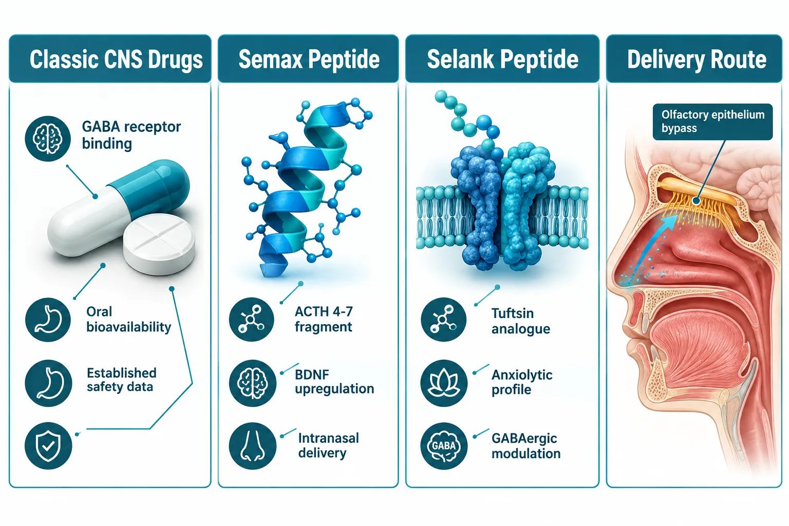 How Classic CNS Drugs and Neuroactive Peptides Differ in Research Design