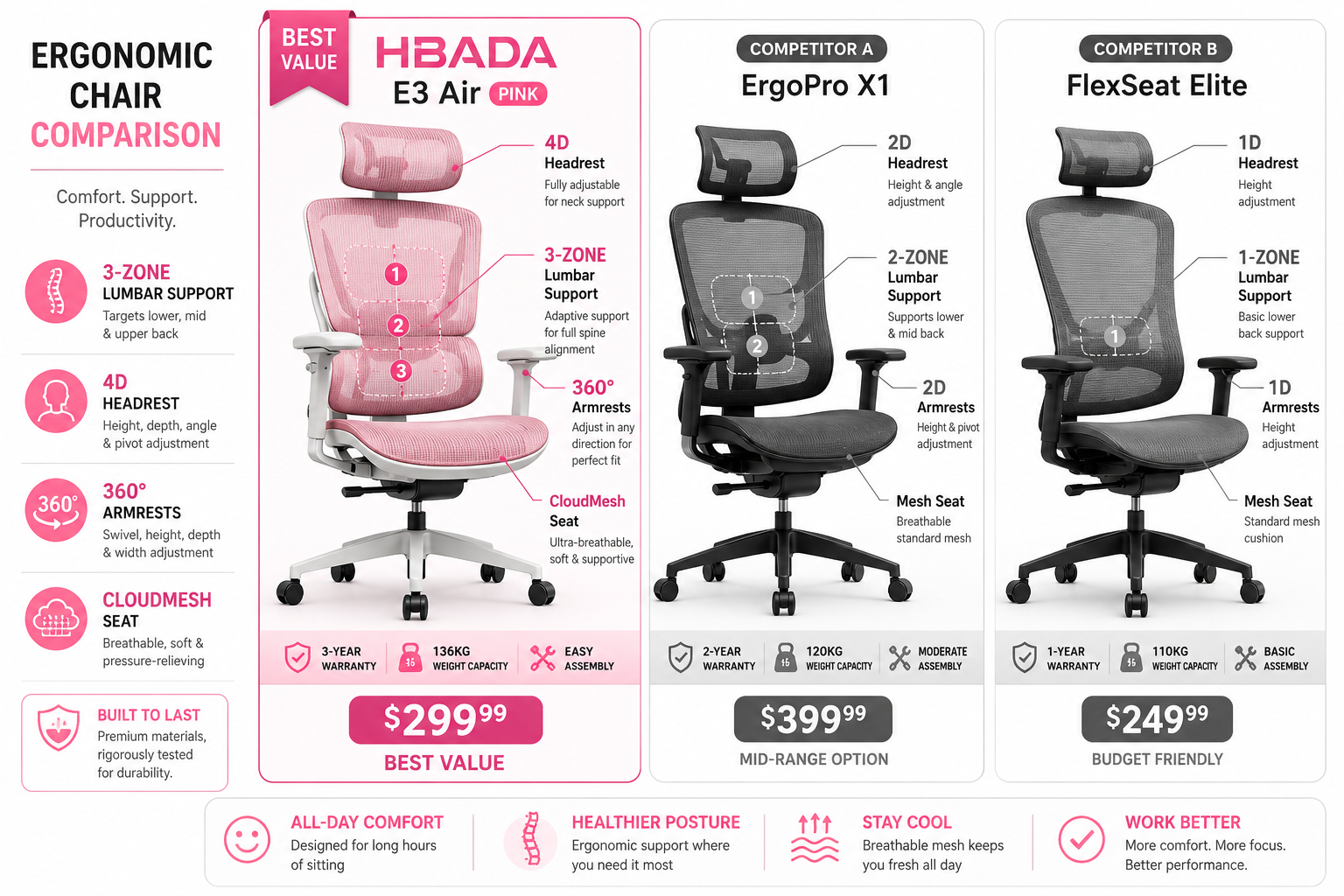 Detailed landscape format (1536x1024) product feature comparison infographic showing the HBADA E3 Air Ergonomic Office Chair pink variant alongside two competitor ergonomic chairs. Split-panel layout with labeled callout arrows highlighting 3-zone lumbar support, 4D headrest, 360-degree armrests, and CloudMesh seat. Clean white background with soft pink and grey accent colors, bold sans-serif labels, feature icons, price comparison badges, and a 'Best Value' ribbon on the HBADA E3 Air panel. Crisp editorial infographic style, high contrast, professional product comparison aesthetic.