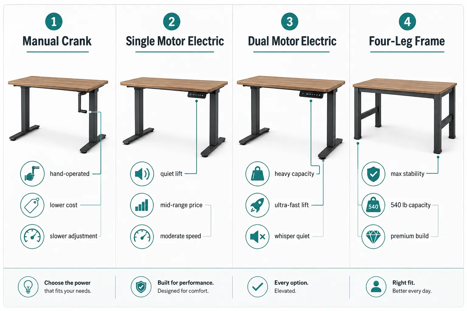 Black Modern Standing Desk Four-panel labelled comparison infographic, landscape 1536x1024, clean white background with teal-and-charcoal palette. Panel 1 heading 'Manual Crank' with 3 callout labels: hand-operated, lower cost, slower adjustment. Panel 2 heading 'Single Motor Electric' with labels: quiet lift, mid-range price, moderate speed. Panel 3 heading 'Dual Motor Electric' with labels: heavy capacity, ultra-fast lift, whisper quiet. Panel 4 heading 'Four-Leg Frame' with labels: max stability, 540 lb capacity, premium build. Thin callout lines to each feature, editorial infographic polish, no dollar amounts. What Makes Vernal and Other Top Brands Different in 2026