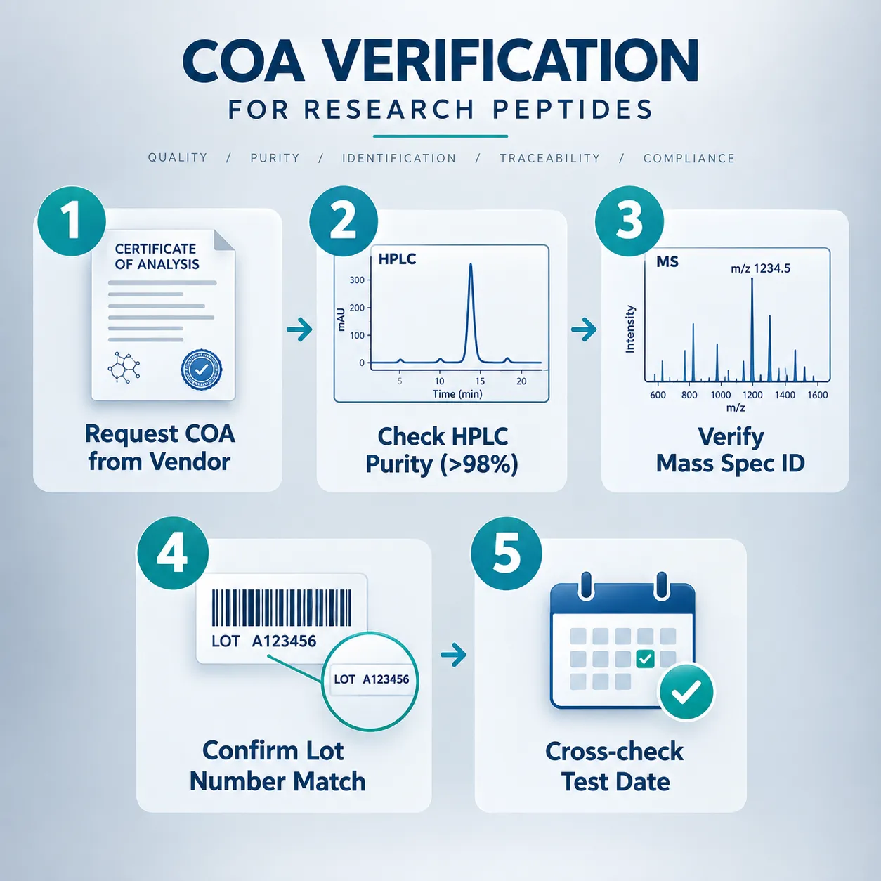 Where to Buy Research-Grade GLP2-T and GLP2 Tirz Peptides: Vendor Selection and COA Standards