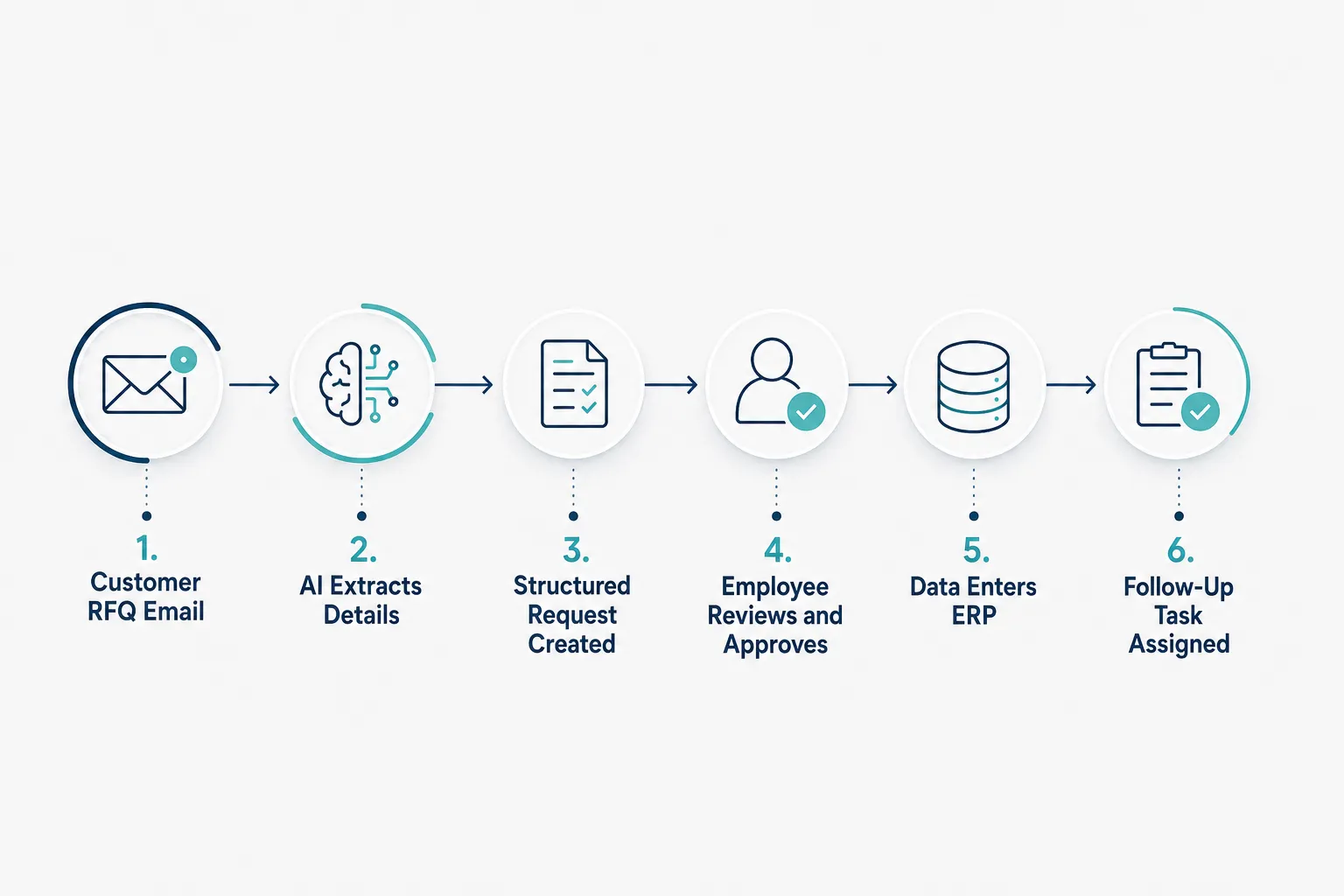 Click to regenerate this image Manufacturing Back Office Automation Examples: RFQ and Production Reporting Workflows