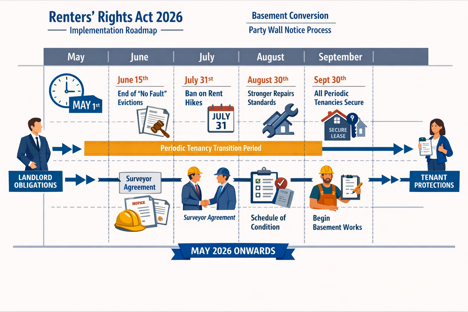 () visual timeline infographic showing Renters' Rights Act 2026 implementation roadmap from May 1st onwards, with parallel
