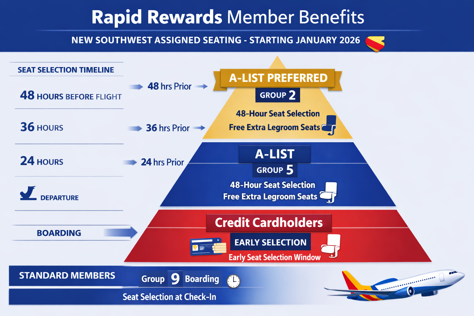 Comprehensive visual guide (1536x1024) illustrating Rapid Rewards member benefits under new Southwest assigned seating system starting Janua