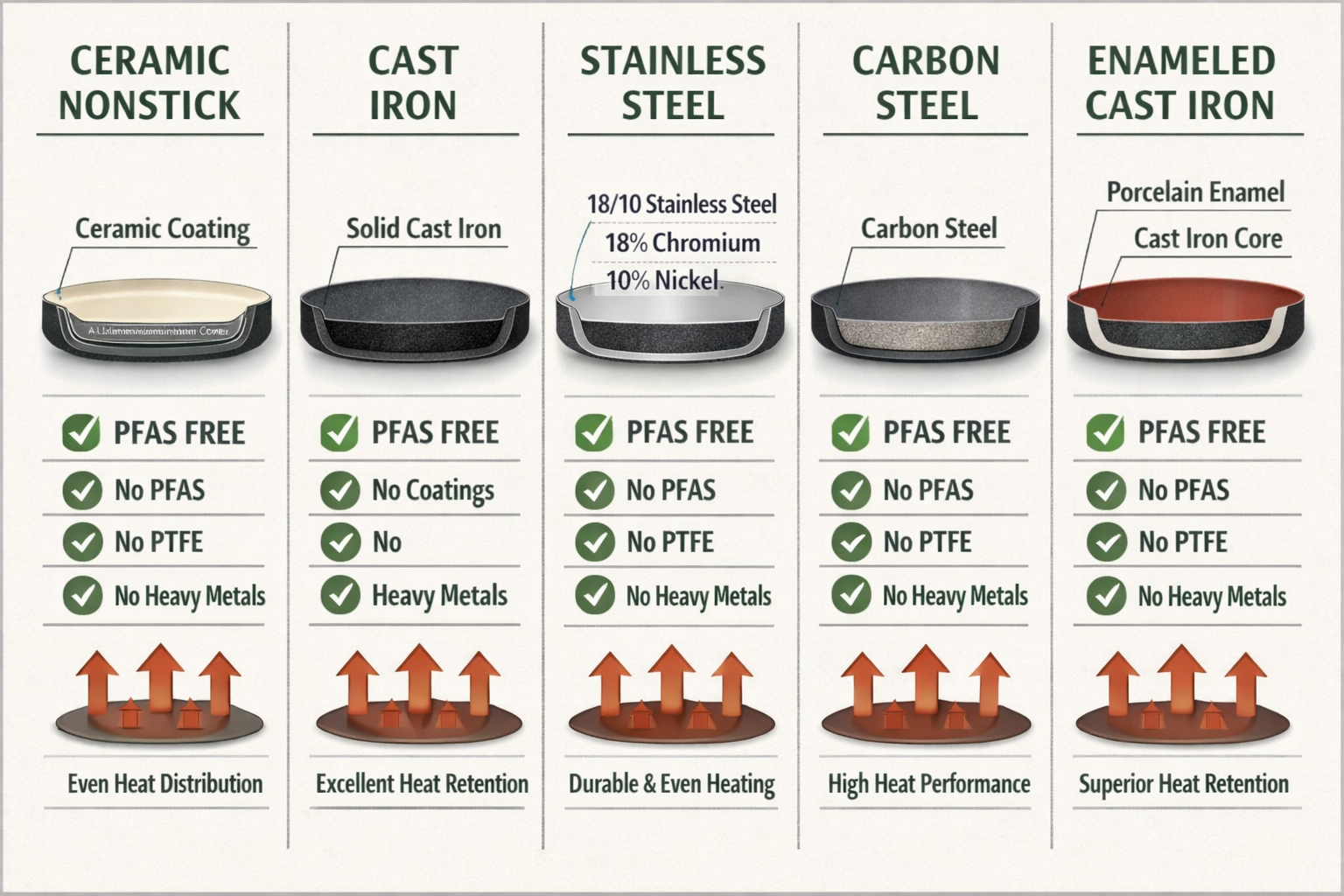 Eco Friendly Pots and Pans Digital illustration, graphic design style, Detailed landscape format (1536x1024) editorial infographic-style image showing a side-by-side comparison panel of five cookware material types: ceramic nonstick, cast iron, stainless steel, carbon steel, and enameled cast iron. Each panel features a cross-section diagram with chemical composition labels, safety icons (green checkmarks for PFAS-free), and heat distribution arrows. Clean white background with forest green and charcoal typography. Scientific illustration style with data callouts showing PFAS, PTFE, and heavy metal absence indicators. Professional kitchen health and safety aesthetic.