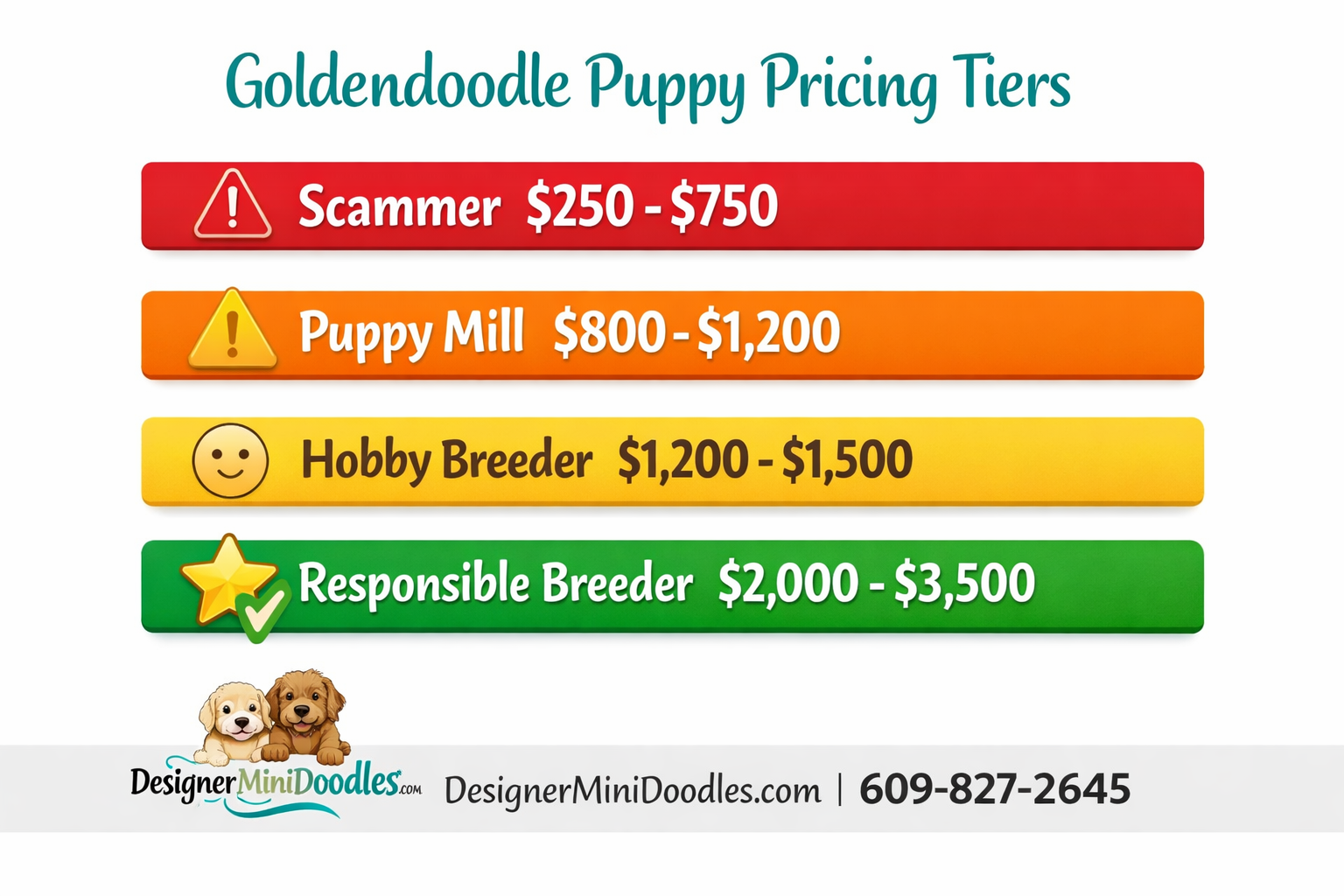 () colorful price comparison bar graph infographic showing goldendoodle puppy pricing tiers. Four horizontal bars: red bar