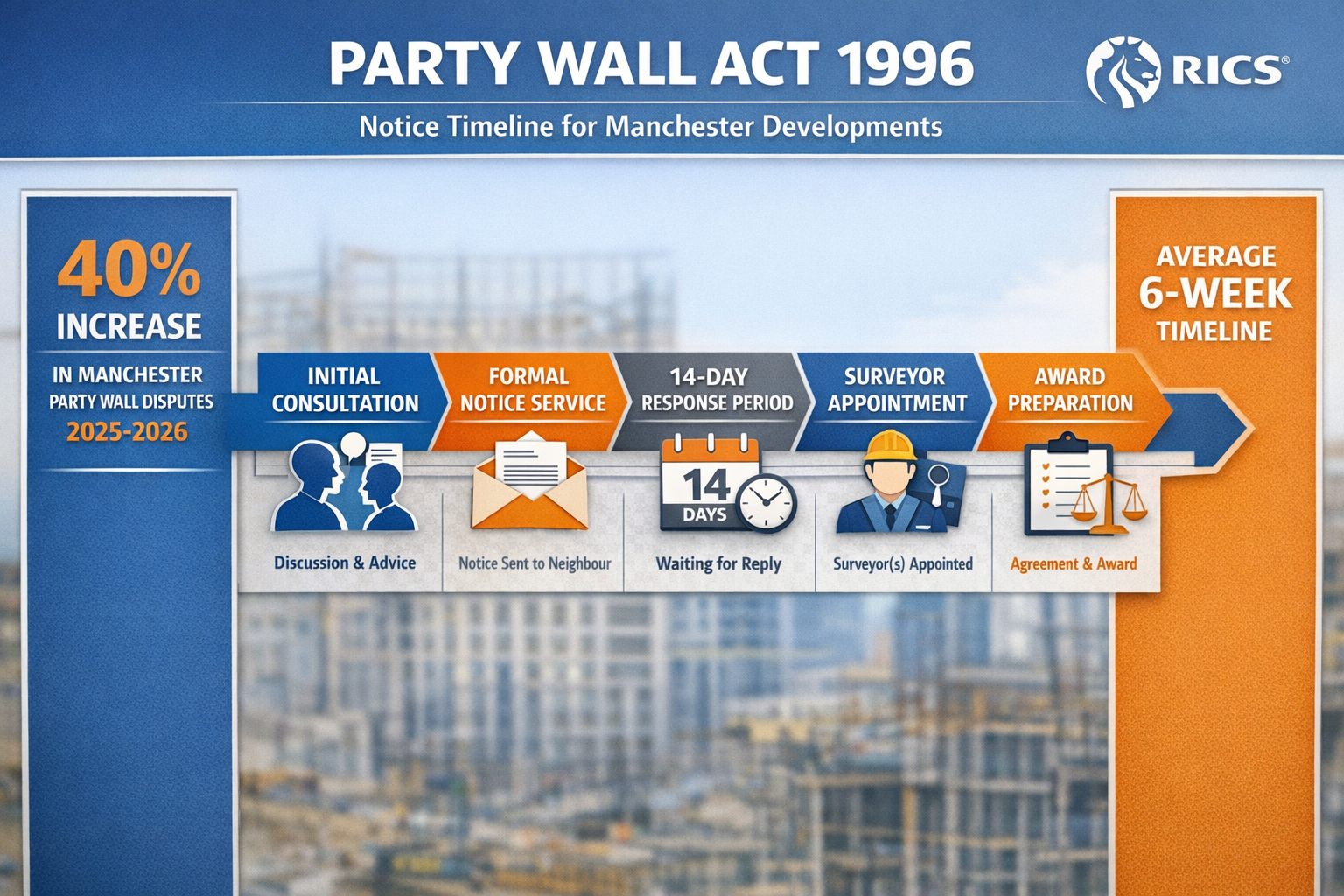 Detailed landscape format (1536x1024) infographic-style image displaying Party Wall Act 1996 notice timeline flowchart for Manchester develo