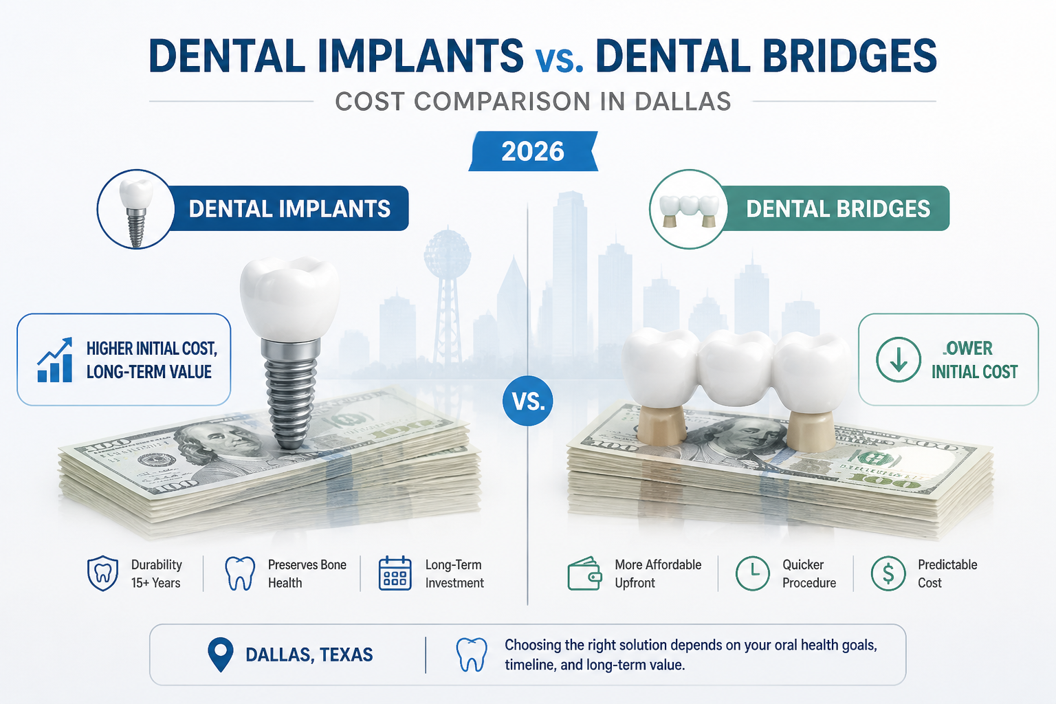 () image illustrating the cost comparison between dental implants and dental bridges in Dallas for 2026. On the left, a