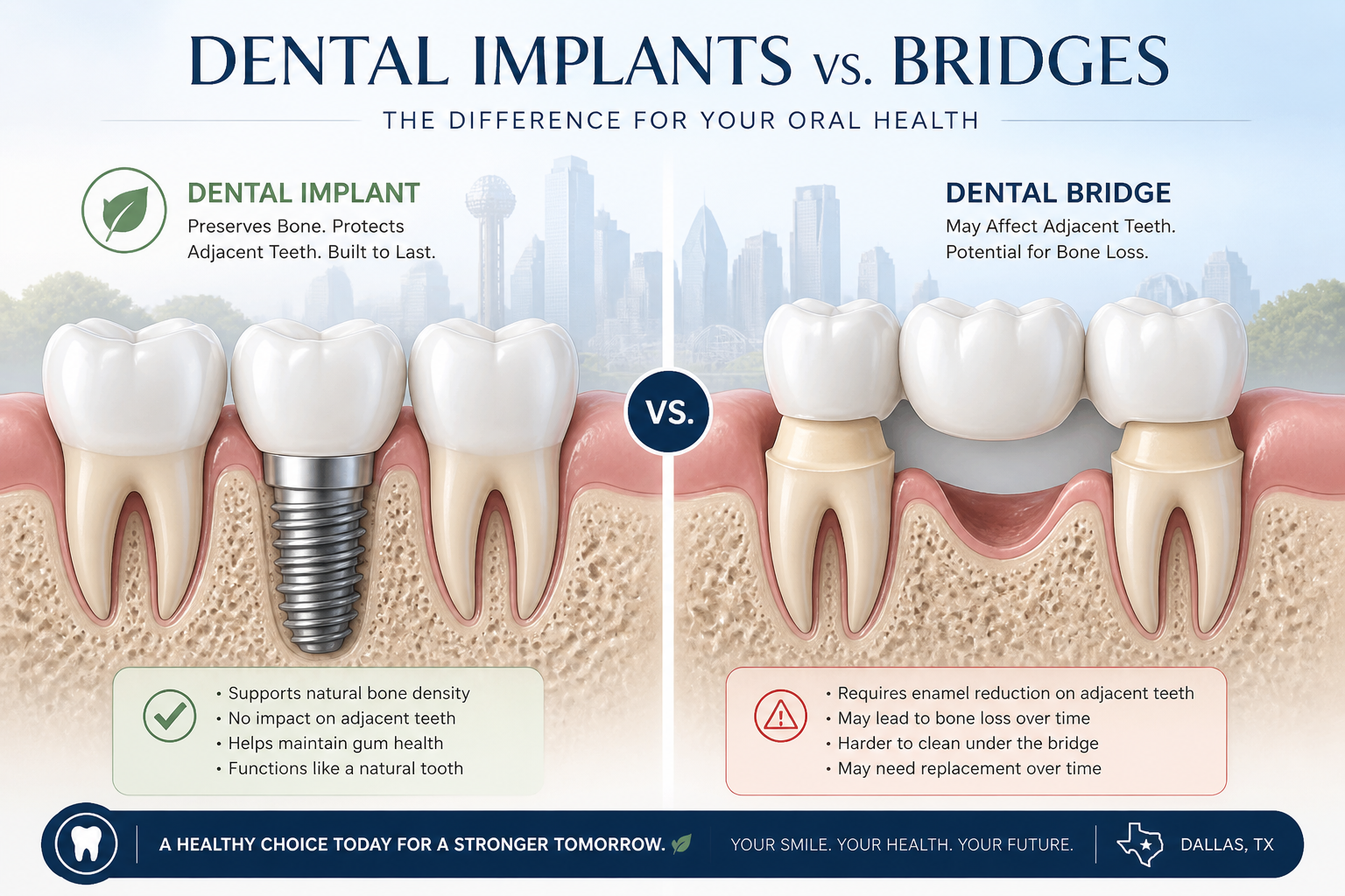 () image focusing on the oral health impact of dental implants versus bridges. The left side depicts a healthy jawbone and