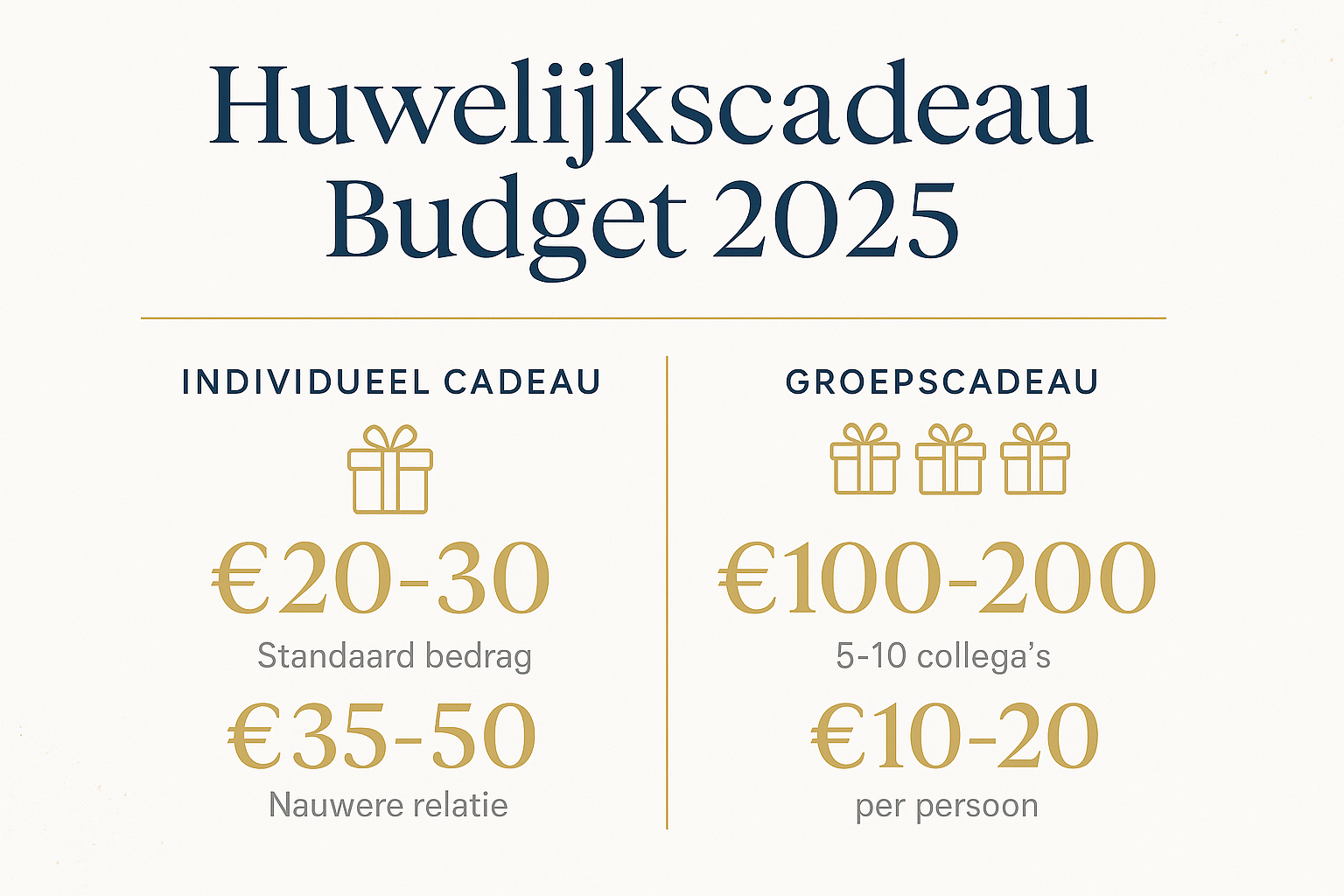 Professional landscape infographic (1536x1024) for section "Budgetrichtlijnen voor een Huwelijkscadeau Collega in 2025". Type: Visual Budget