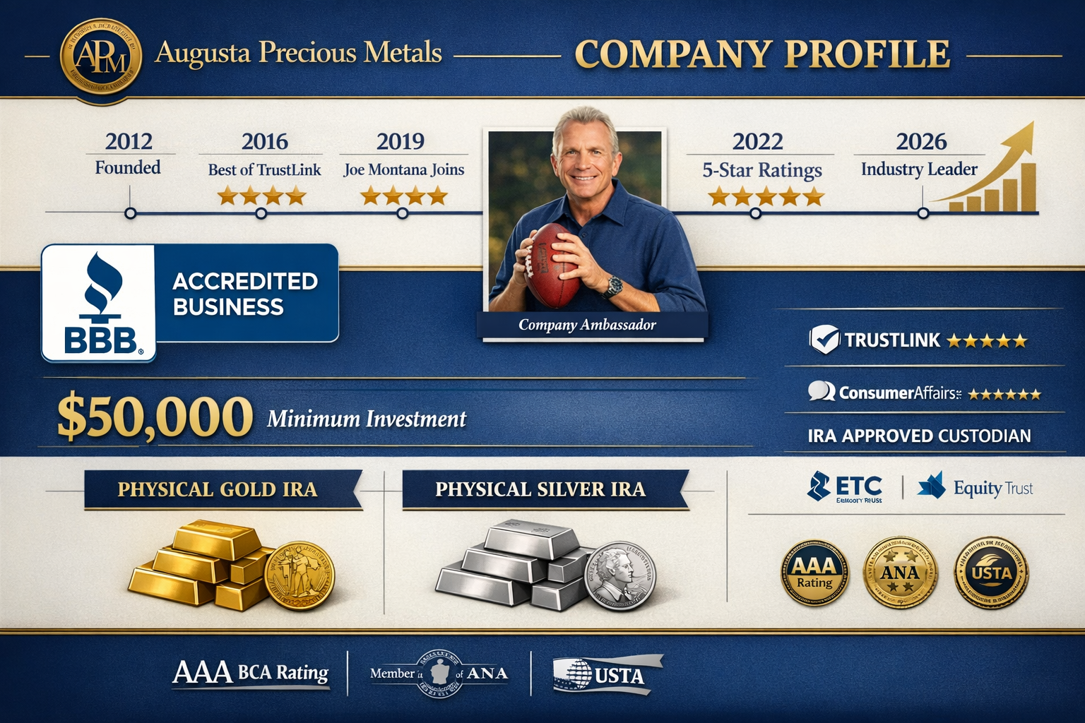 Landscape format (1536x1024) detailed infographic showing Augusta Precious Metals company profile with timeline from founding to 2026, custo