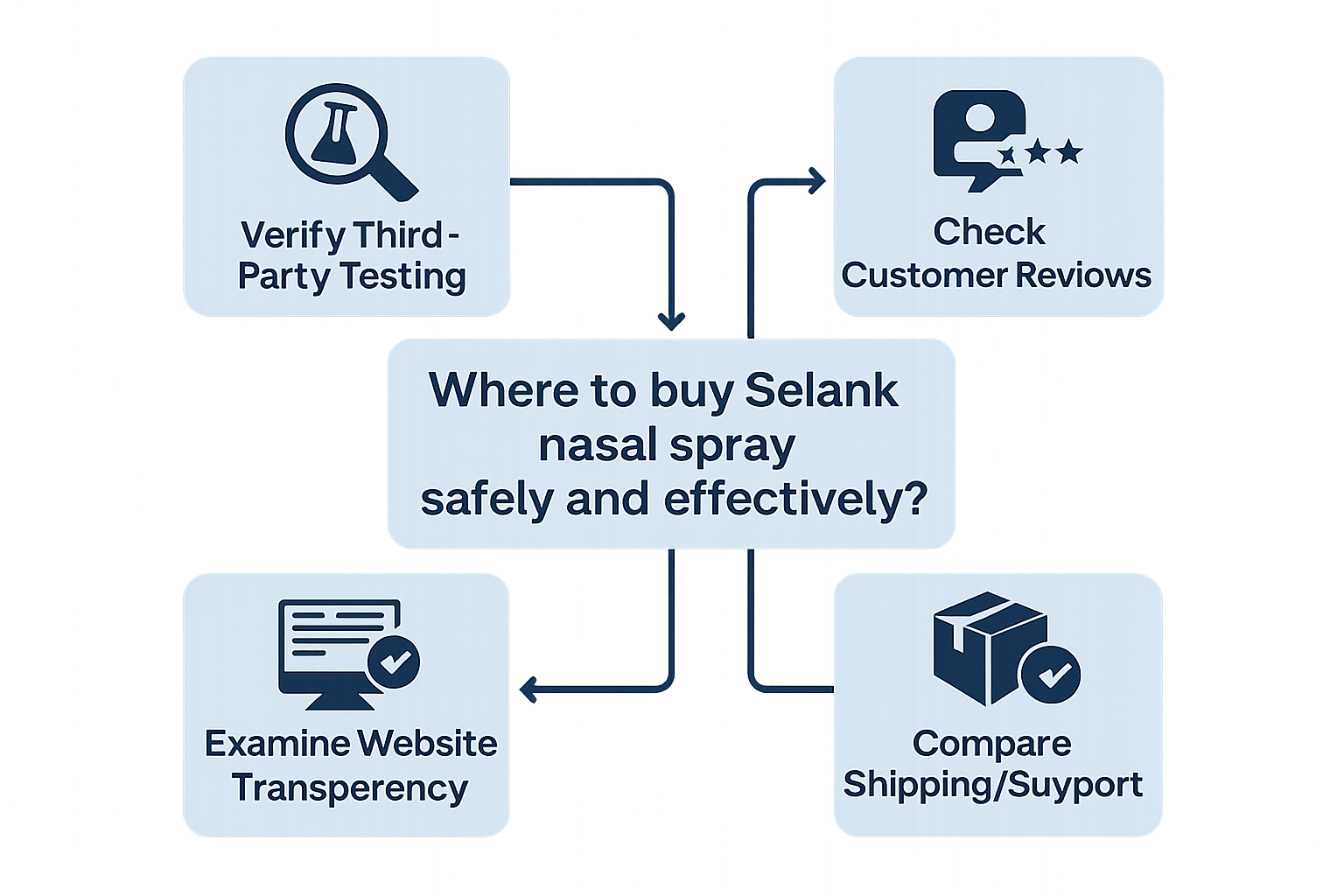 An infographic-style image (1536x1024) illustrating a decision tree or flowchart for selecting a reputable peptide supplier when looking to 