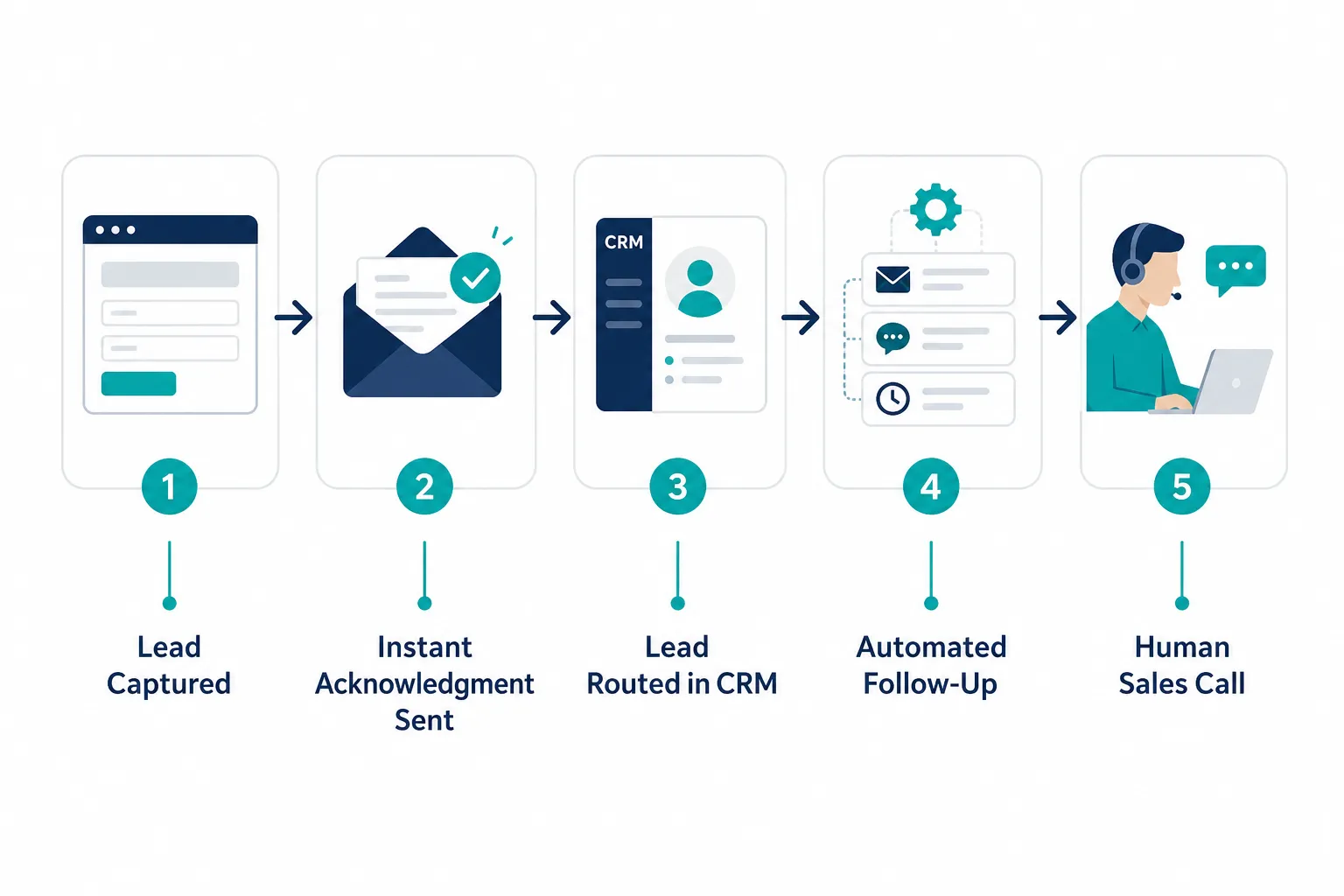 Click to regenerate this image What Is Sales Automation and How Does It Work?