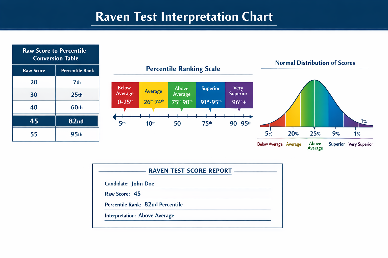Landscape format (1536x1024) comprehensive scoring interpretation chart for Raven test results. Central element shows percentile ranking sca
