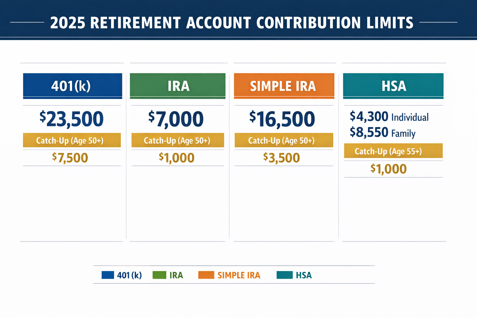 Detailed infographic-style image showing comparison tables of 2025 retirement account contribution limits with clean data visualization. Fea