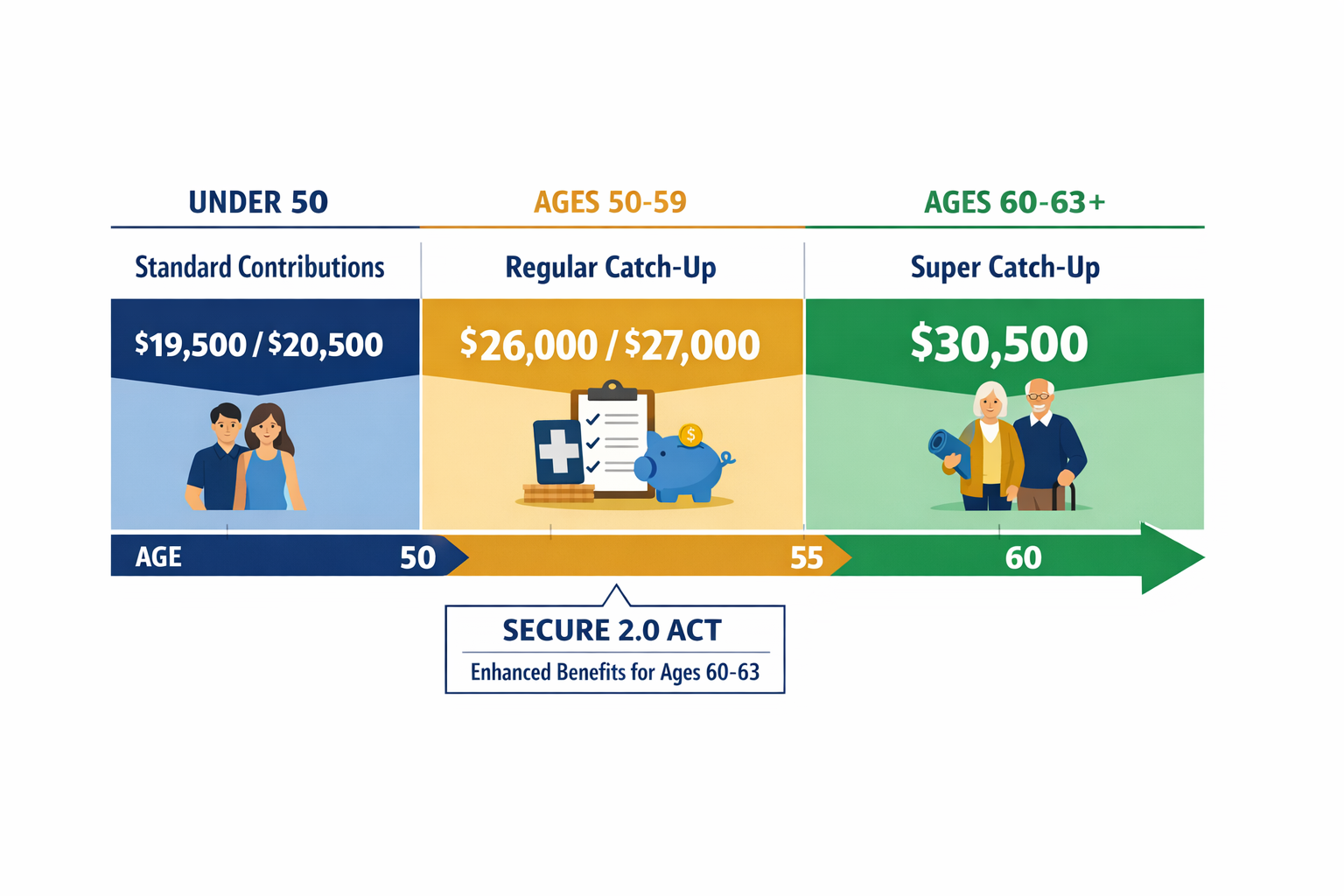 Educational diagram illustrating catch-up contribution rules with age timeline from 50 to 63+. Visual shows three distinct zones: standard c