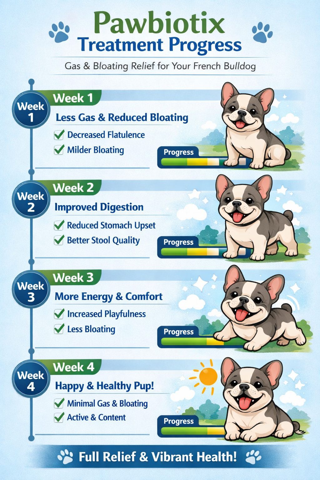 Portrait format (1024x1536) timeline infographic displaying 4-week Pawbiotix treatment progression for French Bulldog gas and bloating relie