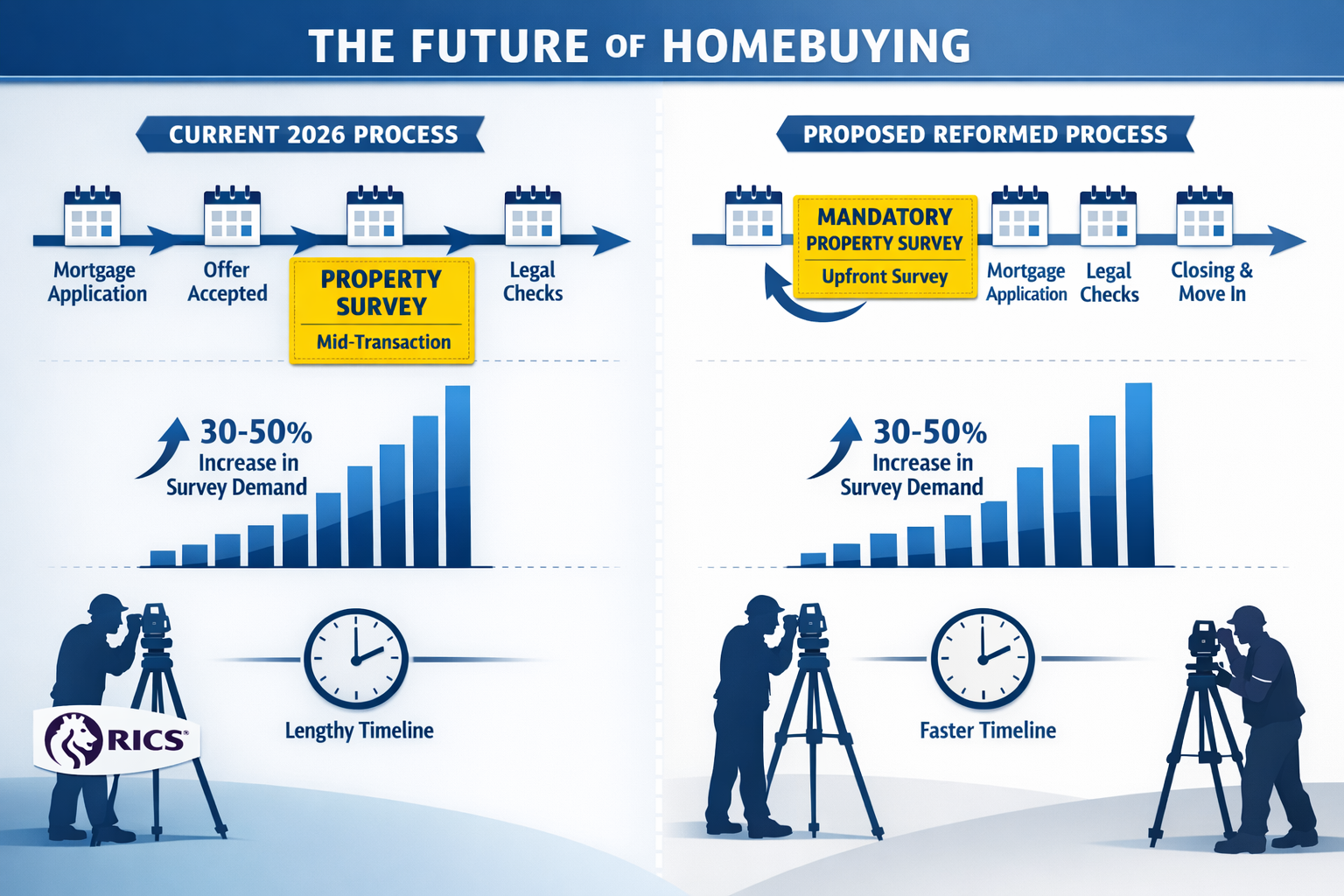 Detailed landscape format (1536x1024) infographic showing timeline transformation of homebuying process, split-screen comparison of 'Current