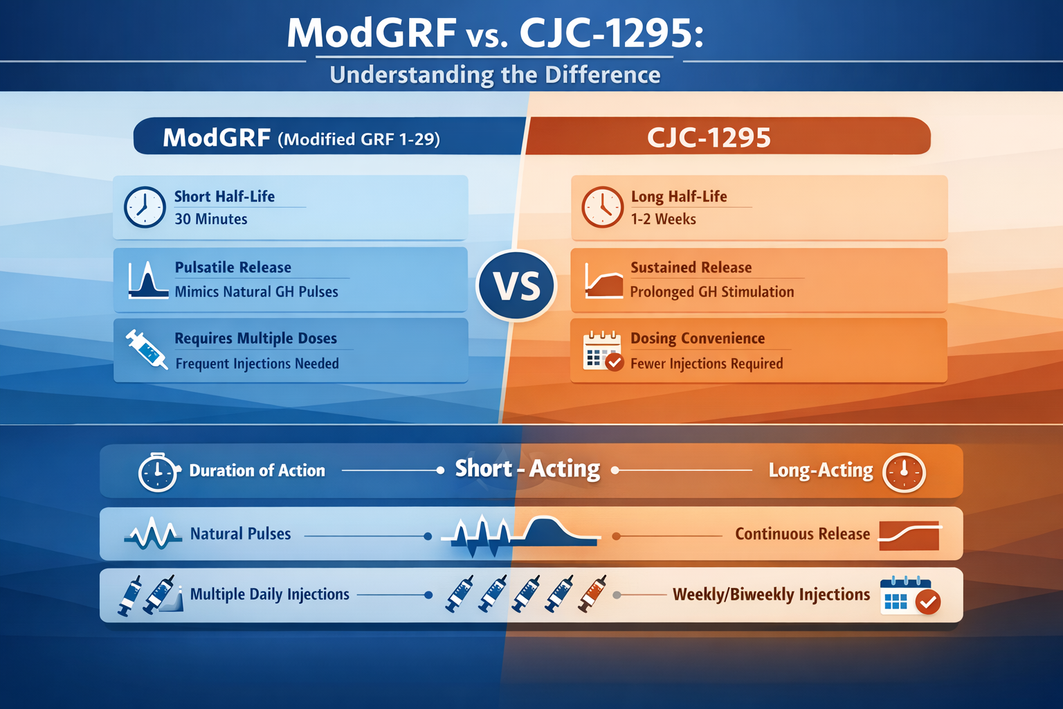 Professional landscape infographic (1536x1024) for article "ModGRF: The Complete Guide to Modified Growth Hormone-Releasing Factor for 2026"