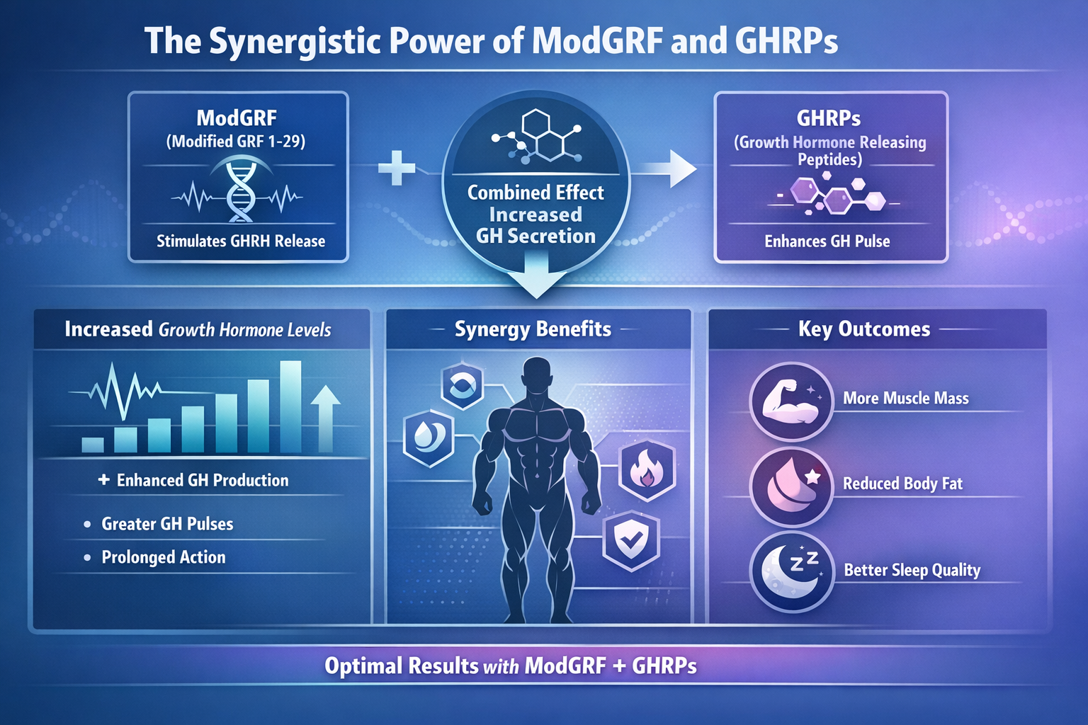 Professional landscape infographic (1536x1024) for article "ModGRF: The Complete Guide to Modified Growth Hormone-Releasing Factor for 2026"