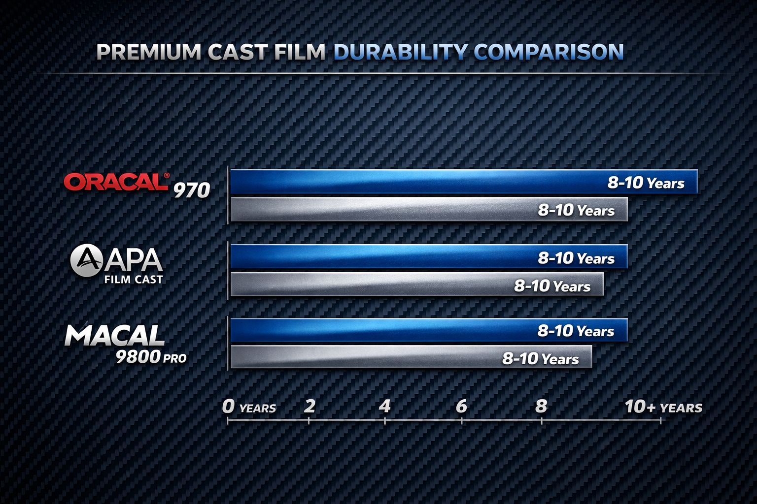 Landscape format (1536x1024) detailed comparison chart showing three premium cast film brands (Oracal 970, APA Film Cast, Macal 9800 Pro) wi